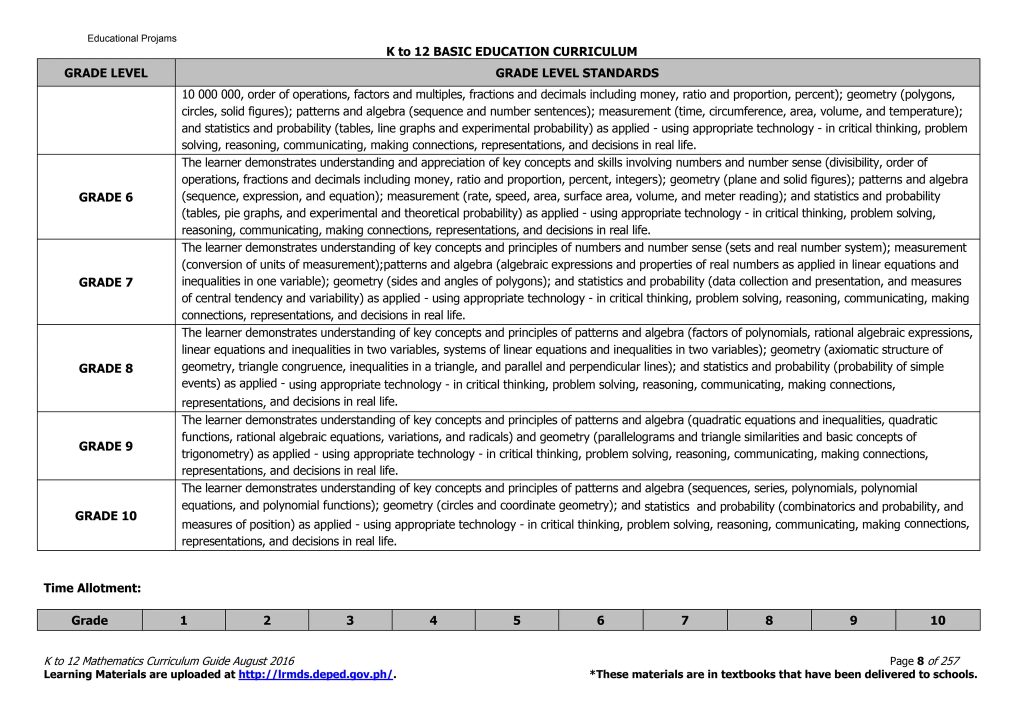 K to 12 BASIC EDUCATION CURRICULUM
K to 12 Mathematics Curriculum Guide August 2016 Page 8 of 257
Learning Materials are uploaded at http://lrmds.deped.gov.ph/. *These materials are in textbooks that have been delivered to schools.
GRADE LEVEL GRADE LEVEL STANDARDS
10 000 000, order of operations, factors and multiples, fractions and decimals including money, ratio and proportion, percent); geometry (polygons,
circles, solid figures); patterns and algebra (sequence and number sentences); measurement (time, circumference, area, volume, and temperature);
and statistics and probability (tables, line graphs and experimental probability) as applied - using appropriate technology - in critical thinking, problem
solving, reasoning, communicating, making connections, representations, and decisions in real life.
GRADE 6
The learner demonstrates understanding and appreciation of key concepts and skills involving numbers and number sense (divisibility, order of
operations, fractions and decimals including money, ratio and proportion, percent, integers); geometry (plane and solid figures); patterns and algebra
(sequence, expression, and equation); measurement (rate, speed, area, surface area, volume, and meter reading); and statistics and probability
(tables, pie graphs, and experimental and theoretical probability) as applied - using appropriate technology - in critical thinking, problem solving,
reasoning, communicating, making connections, representations, and decisions in real life.
GRADE 7
The learner demonstrates understanding of key concepts and principles of numbers and number sense (sets and real number system); measurement
(conversion of units of measurement);patterns and algebra (algebraic expressions and properties of real numbers as applied in linear equations and
inequalities in one variable); geometry (sides and angles of polygons); and statistics and probability (data collection and presentation, and measures
of central tendency and variability) as applied - using appropriate technology - in critical thinking, problem solving, reasoning, communicating, making
connections, representations, and decisions in real life.
GRADE 8
The learner demonstrates understanding of key concepts and principles of patterns and algebra (factors of polynomials, rational algebraic expressions,
linear equations and inequalities in two variables, systems of linear equations and inequalities in two variables); geometry (axiomatic structure of
geometry, triangle congruence, inequalities in a triangle, and parallel and perpendicular lines); and statistics and probability (probability of simple
events) as applied - using appropriate technology - in critical thinking, problem solving, reasoning, communicating, making connections,
representations, and decisions in real life.
GRADE 9
The learner demonstrates understanding of key concepts and principles of patterns and algebra (quadratic equations and inequalities, quadratic
functions, rational algebraic equations, variations, and radicals) and geometry (parallelograms and triangle similarities and basic concepts of
trigonometry) as applied - using appropriate technology - in critical thinking, problem solving, reasoning, communicating, making connections,
representations, and decisions in real life.
GRADE 10
The learner demonstrates understanding of key concepts and principles of patterns and algebra (sequences, series, polynomials, polynomial
equations, and polynomial functions); geometry (circles and coordinate geometry); and statistics and probability (combinatorics and probability, and
measures of position) as applied - using appropriate technology - in critical thinking, problem solving, reasoning, communicating, making connections,
representations, and decisions in real life.
Time Allotment:
Grade 1 2 3 4 5 6 7 8 9 10
Educational Projams
 