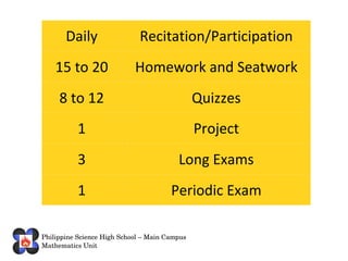 Daily Recitation/Participation 15 to 20 Homework and Seatwork 8 to 12 Quizzes 1 Project 3 Long Exams 1 Periodic Exam