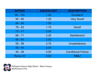 RATING EQUIVALENT DESCRIPTION 96 - 100 1.00 Excellent! 90 - 95 1.25 Very Good! 84 - 89 1.50 78 - 83 1.75 Good! 72 - 77 2.00 66 - 71 2.25 Satisfactory! 60 - 65 2.50 55 - 59 2.75 Unsatisfactory 50 - 54 3.00 40 - 49 4.00 Conditional Failure Below 40 5.00 FAIL!
