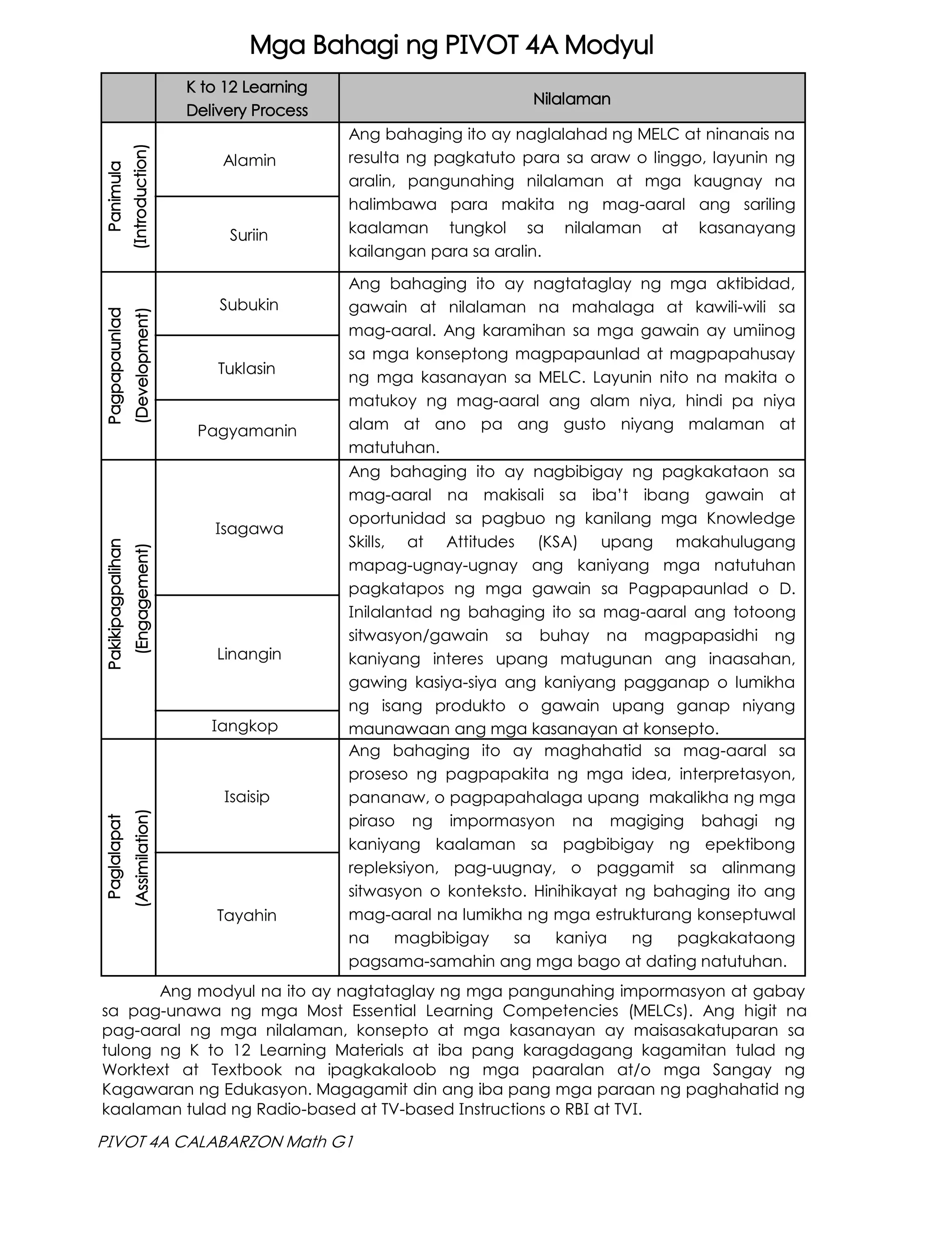 Mga Bahagi ng PIVOT 4A Modyul
K to 12 Learning
Delivery Process
Nilalaman
Alamin
Ang bahaging ito ay naglalahad ng MELC at ninanais na
resulta ng pagkatuto para sa araw o linggo, layunin ng
aralin, pangunahing nilalaman at mga kaugnay na
halimbawa para makita ng mag-aaral ang sariling
kaalaman tungkol sa nilalaman at kasanayang
kailangan para sa aralin.
Suriin
Subukin
Ang bahaging ito ay nagtataglay ng mga aktibidad,
gawain at nilalaman na mahalaga at kawili-wili sa
mag-aaral. Ang karamihan sa mga gawain ay umiinog
sa mga konseptong magpapaunlad at magpapahusay
ng mga kasanayan sa MELC. Layunin nito na makita o
matukoy ng mag-aaral ang alam niya, hindi pa niya
alam at ano pa ang gusto niyang malaman at
matutuhan.
Tuklasin
Pagyamanin
Isagawa
Ang bahaging ito ay nagbibigay ng pagkakataon sa
mag-aaral na makisali sa iba’t ibang gawain at
oportunidad sa pagbuo ng kanilang mga Knowledge
Skills, at Attitudes (KSA) upang makahulugang
mapag-ugnay-ugnay ang kaniyang mga natutuhan
pagkatapos ng mga gawain sa Pagpapaunlad o D.
Inilalantad ng bahaging ito sa mag-aaral ang totoong
sitwasyon/gawain sa buhay na magpapasidhi ng
kaniyang interes upang matugunan ang inaasahan,
gawing kasiya-siya ang kaniyang pagganap o lumikha
ng isang produkto o gawain upang ganap niyang
maunawaan ang mga kasanayan at konsepto.
Linangin
Iangkop
Isaisip
Ang bahaging ito ay maghahatid sa mag-aaral sa
proseso ng pagpapakita ng mga idea, interpretasyon,
pananaw, o pagpapahalaga upang makalikha ng mga
piraso ng impormasyon na magiging bahagi ng
kaniyang kaalaman sa pagbibigay ng epektibong
repleksiyon, pag-uugnay, o paggamit sa alinmang
sitwasyon o konteksto. Hinihikayat ng bahaging ito ang
mag-aaral na lumikha ng mga estrukturang konseptuwal
na magbibigay sa kaniya ng pagkakataong
pagsama-samahin ang mga bago at dating natutuhan.
Tayahin
Panimula
Pakikipagpalihan
Pagpapaunlad
Paglalapat
Ang modyul na ito ay nagtataglay ng mga pangunahing impormasyon at gabay
sa pag-unawa ng mga Most Essential Learning Competencies (MELCs). Ang higit na
pag-aaral ng mga nilalaman, konsepto at mga kasanayan ay maisasakatuparan sa
tulong ng K to 12 Learning Materials at iba pang karagdagang kagamitan tulad ng
Worktext at Textbook na ipagkakaloob ng mga paaralan at/o mga Sangay ng
Kagawaran ng Edukasyon. Magagamit din ang iba pang mga paraan ng paghahatid ng
kaalaman tulad ng Radio-based at TV-based Instructions o RBI at TVI.
(Introduction)
(Development)
(Engagement)
(Assimilation)
PIVOT 4A CALABARZON Math G1
 