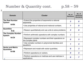 Number & Quantity cont.                                               p.58 – 59
7.
                                                                                                  No. of
                                                                                      No. of
            Domain                                Cluster                           Standards
                                                                                                Advanced
                                                                                                Standards

     The Real Number      • Extend the properties of exponents to rational
                                                                                       2           0
     System               exponents
             N-RN
                          • Use properties of rational and irrational numbers.         1           0
     Quantities
              N-Q         • Reason quantitatively and use units to solve problems      3           0
     The Complex Number
     System               • Perform arithmetic operations with complex numbers         2           1
            N-CN          • Represent complex numbers and their operations on
                                                                                       0           3
                          the complex plane
                          • Use complex numbers in polynomial identities and
                                                                                       1           2
                          equations
     Vector and Matrix
     Quantities           • Represent and model with vector quantities.                0           3
              N-VM
                          • Perform operations on vectors.                             0           2
                          • Perform operations on matrices and use matrices in
                                                                                       0           7
                          applications.
 