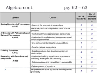 Algebra cont.                                                        pg. 62 – 63
                                                                                                  No. of
                                                                                         No. of  Advanced
            Domain                                      Cluster
                                                                                       Standards Standard
                                                                                                     s
Seeing Structure in Expressions
                                • Interpret the structure of expressions                  2         0
             A-SSE
                                • Write expressions in equivalent forms to solve
                                                                                          2         0
                                problems
Arithmetic with Polynomials and
                                • Perform arithmetic operations on polynomials            1         0
Rational Expressions
             A-APR              • Understand the relationship between zeros and
                                                                                          2         0
                                factors of polynomials
                                  • Use polynomial identities to solve problems           1         1

                                  • Rewrite rational expressions                          1         1
Creating Equations                • Create equations that describe numbers or
            A-CED                                                                         4         0
                                  relationships
Reasoning with Equations and      • Understand solving equations as a process of
                                                                                          2         0
Inequalities                      reasoning and explain the reasoning
             A-REI
                                  • Solve equations and inequalities in one variable      2         0

                                  • Solve systems of equations                            3         2
                                  • Represent and solve equations and inequalities
                                                                                          3         0
                                  graphically
 