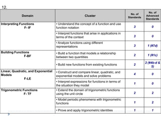 12.
                                                                                                         No. of
                                                                                             No. of
             Domain                                        Cluster                         Standards
                                                                                                       Advanced
                                                                                                       Standards
Interpreting Functions               • Understand the concept of a function and use
                F- IF                function notation                                        3            0

                                     • Interpret functions that arise in applications in
                                     terms of the context                                     3            0

                                     • Analyze functions using different
                                     representations                                          3         1 (#7d)

Building Functions                   • Build a function that models a relationship
               F-BF                                                                           2         1 (#1c)
                                     between two quantities
                                                                                                       2 (#4b-d &
                                     • Build new functions from existing functions            2
                                                                                                           5)
Linear, Quadratic, and Exponential   • Construct and compare linear, quadratic, and
Models                                                                                        4            0
                                     exponential models and solve problems
               F-LE
                                     • Interpret expressions for functions in terms of
                                                                                              1            0
                                     the situation they model
Trigonometric Functions              • Extend the domain of trigonometric functions
               F- TF                 using the unit circle                                    2            2

                                     • Model periodic phenomena with trigonometric
                                     functions                                                1            2

                                     • Prove and apply trigonometric identities               1            1
 