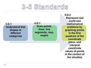 5.G.2
                                     Represent real
                                        world and
3.G.1             4.G.1               mathematical
Understand that     Draw points,      problems by
   shapes in         lines, line    graphing points
    different     segments, rays,       in the first
   categories          angles        quadrant of the
                                       coordinate
                                        plane, and
                                         interpret
                                       coordinate
                                    values of points
                                    in the context of
                                      the situation
 