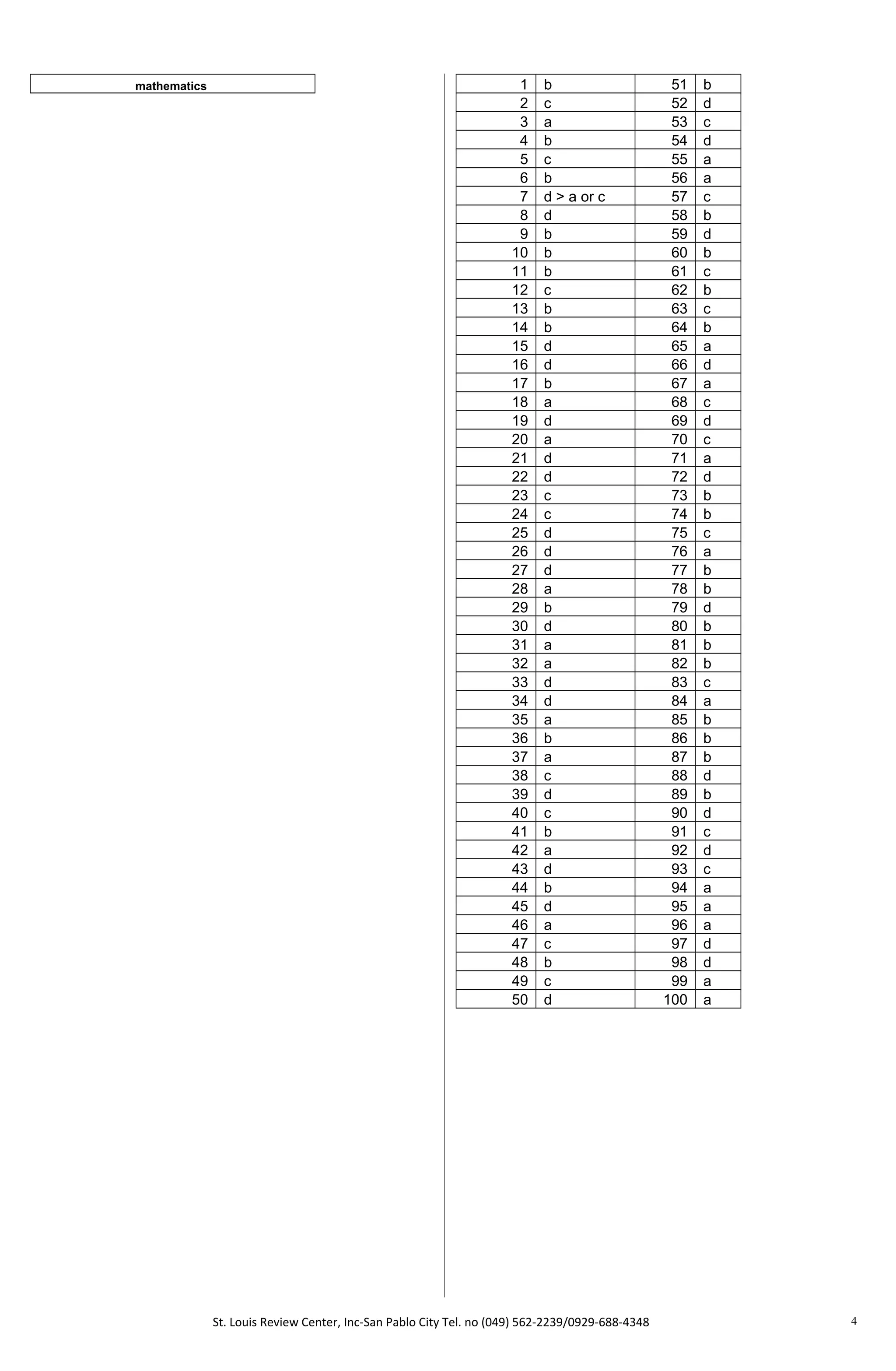 mathematics 1 b 51 b
2 c 52 d
3 a 53 c
4 b 54 d
5 c 55 a
6 b 56 a
7 d > a or c 57 c
8 d 58 b
9 b 59 d
10 b 60 b
11 b 61 c
12 c 62 b
13 b 63 c
14 b 64 b
15 d 65 a
16 d 66 d
17 b 67 a
18 a 68 c
19 d 69 d
20 a 70 c
21 d 71 a
22 d 72 d
23 c 73 b
24 c 74 b
25 d 75 c
26 d 76 a
27 d 77 b
28 a 78 b
29 b 79 d
30 d 80 b
31 a 81 b
32 a 82 b
33 d 83 c
34 d 84 a
35 a 85 b
36 b 86 b
37 a 87 b
38 c 88 d
39 d 89 b
40 c 90 d
41 b 91 c
42 a 92 d
43 d 93 c
44 b 94 a
45 d 95 a
46 a 96 a
47 c 97 d
48 b 98 d
49 c 99 a
50 d 100 a
St. Louis Review Center, Inc-San Pablo City Tel. no (049) 562-2239/0929-688-4348 4
 