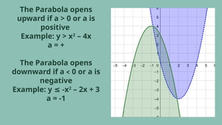 The Parabola opens
upward if a > 0 or a is
positive
Example: y > x2
– 4x
a = +
The Parabola opens
downward if a < 0 or a is
negative
Example: y -x
≤ 2
– 2x + 3
a = -1
 