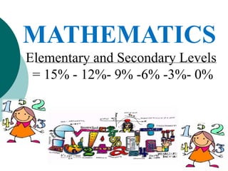 MATHEMATICS
Elementary and Secondary Levels
= 15% - 12%- 9% -6% -3%- 0%
 
