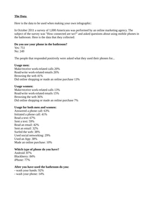 The Data 
Here is the data to be used when making your own infographic: 
In October 2011 a survey of 1,000 Americans was performed by an online marketing agency. The 
subject of the survey was "How connected are we?" and asked questions about using mobile phones in 
the bathroom. Here is the data that they collected: 
Do you use your phone in the bathroom? 
Yes: 751 
No: 249 
The people that responded positively were asked what they used their phones for... 
Usage men: 
Make/receive work-related calls 20% 
Read/write work-related emails 26% 
Browsing the web 41% 
Did online shopping or made an online purchase 13% 
Usage women: 
Make/receive work-related calls 13% 
Read/write work-related emails 15% 
Browsing the web 36% 
Did online shopping or made an online purchase 7% 
Usage for both men and women: 
Answered a phone call: 63% 
Initiated a phone call: 41% 
Read a text: 67% 
Sent a text: 59% 
Read an email: 42% 
Sent an email: 32% 
Surfed the web: 38% 
Used social networking: 29% 
Used an App: 38% 
Made an online purchase: 10% 
Which type of phone do you have? 
Android: 87% 
Blackberry: 84% 
iPhone: 77% 
After you have used the bathroom do you: 
- wash your hands: 92% 
- wash your phone: 14% 
 