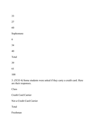 33
27
60
Sophomore
6
34
40
Total
39
61
100
3. (TCO 4) Some students were asked if they carry a credit card. Here
are their responses.
Class
Credit Card Carrier
Not a Credit Card Carrier
Total
Freshman
 