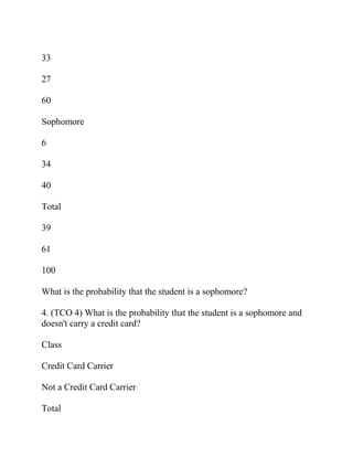 33
27
60
Sophomore
6
34
40
Total
39
61
100
What is the probability that the student is a sophomore?
4. (TCO 4) What is the probability that the student is a sophomore and
doesn't carry a credit card?
Class
Credit Card Carrier
Not a Credit Card Carrier
Total
 