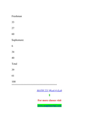Freshman
33
27
60
Sophomore
6
34
40
Total
39
61
100
===============================
MATH 221 Week 6 iLab
For more classes visit
www.snaptutorial.com
 