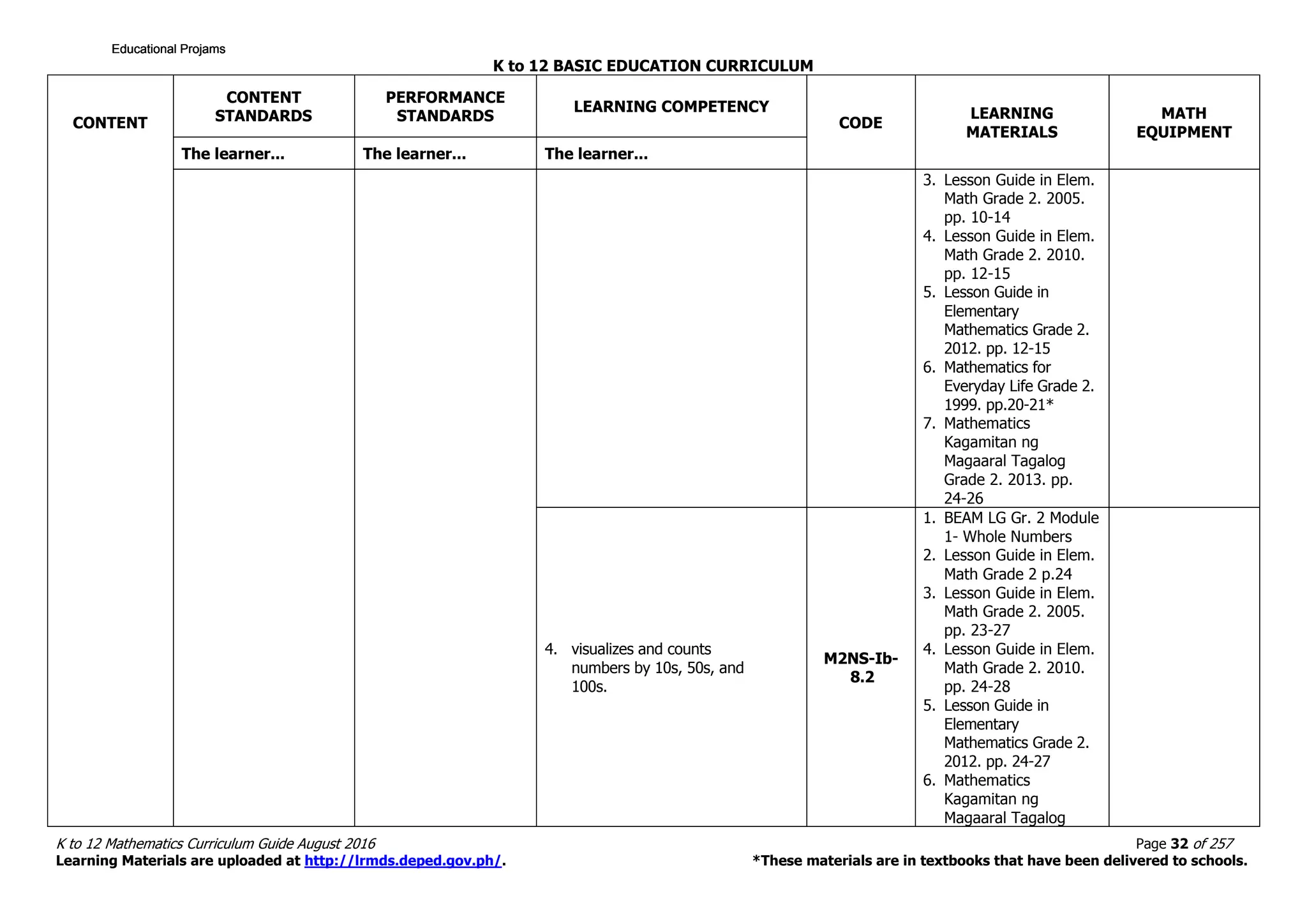 K to 12 BASIC EDUCATION CURRICULUM
K to 12 Mathematics Curriculum Guide August 2016 Page 32 of 257
Learning Materials are uploaded at http://lrmds.deped.gov.ph/. *These materials are in textbooks that have been delivered to schools.
CONTENT
CONTENT
STANDARDS
PERFORMANCE
STANDARDS
LEARNING COMPETENCY
CODE
LEARNING
MATERIALS
MATH
EQUIPMENT
The learner... The learner... The learner...
3. Lesson Guide in Elem.
Math Grade 2. 2005.
pp. 10-14
4. Lesson Guide in Elem.
Math Grade 2. 2010.
pp. 12-15
5. Lesson Guide in
Elementary
Mathematics Grade 2.
2012. pp. 12-15
6. Mathematics for
Everyday Life Grade 2.
1999. pp.20-21*
7. Mathematics
Kagamitan ng
Magaaral Tagalog
Grade 2. 2013. pp.
24-26
4. visualizes and counts
numbers by 10s, 50s, and
100s.
M2NS-Ib-
8.2
1. BEAM LG Gr. 2 Module
1- Whole Numbers
2. Lesson Guide in Elem.
Math Grade 2 p.24
3. Lesson Guide in Elem.
Math Grade 2. 2005.
pp. 23-27
4. Lesson Guide in Elem.
Math Grade 2. 2010.
pp. 24-28
5. Lesson Guide in
Elementary
Mathematics Grade 2.
2012. pp. 24-27
6. Mathematics
Kagamitan ng
Magaaral Tagalog
Educational ProjamsEducational ProjamsEducational ProjamsEducational Projams
 