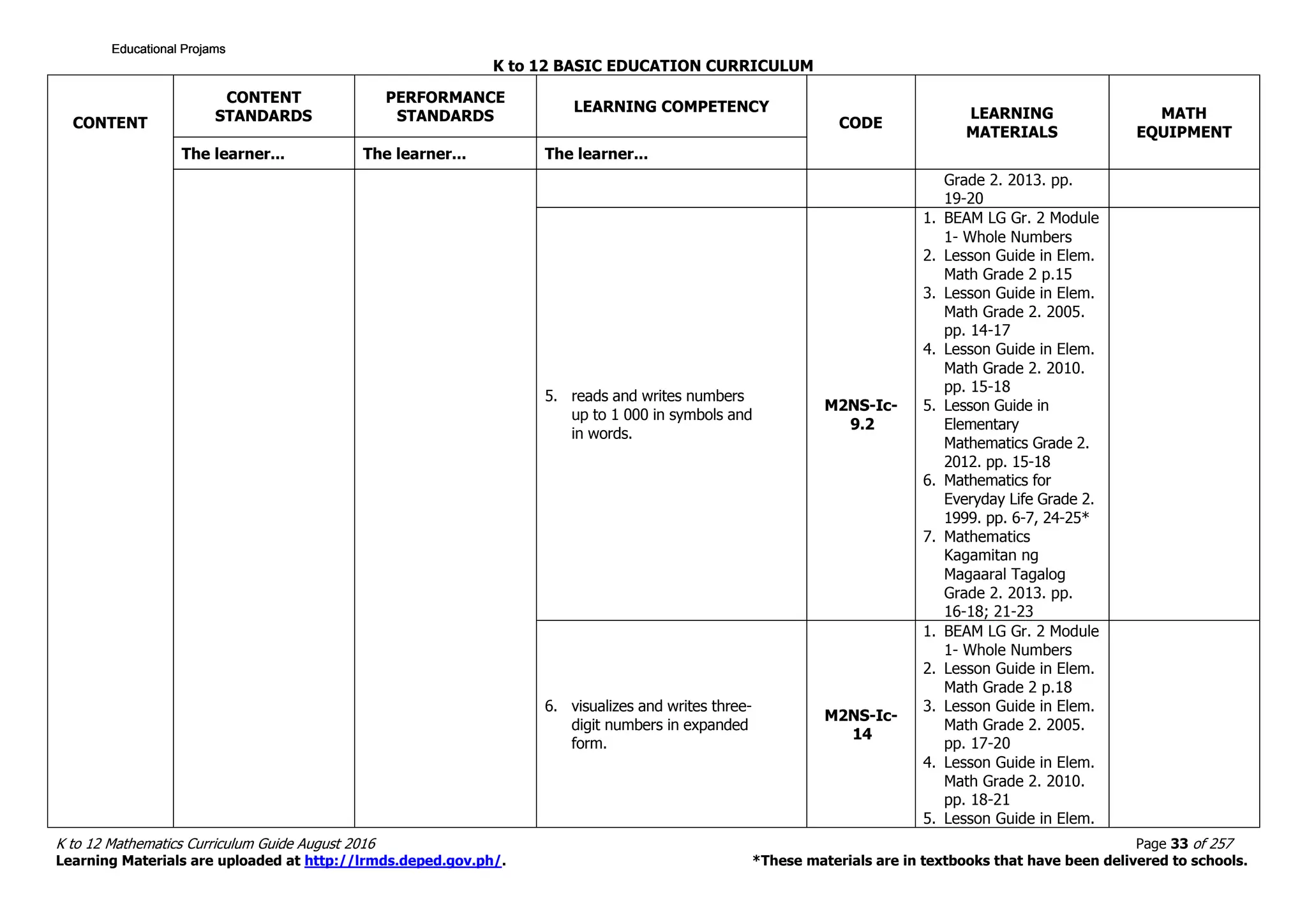 K to 12 BASIC EDUCATION CURRICULUM
K to 12 Mathematics Curriculum Guide August 2016 Page 33 of 257
Learning Materials are uploaded at http://lrmds.deped.gov.ph/. *These materials are in textbooks that have been delivered to schools.
CONTENT
CONTENT
STANDARDS
PERFORMANCE
STANDARDS
LEARNING COMPETENCY
CODE
LEARNING
MATERIALS
MATH
EQUIPMENT
The learner... The learner... The learner...
Grade 2. 2013. pp.
19-20
5. reads and writes numbers
up to 1 000 in symbols and
in words.
M2NS-Ic-
9.2
1. BEAM LG Gr. 2 Module
1- Whole Numbers
2. Lesson Guide in Elem.
Math Grade 2 p.15
3. Lesson Guide in Elem.
Math Grade 2. 2005.
pp. 14-17
4. Lesson Guide in Elem.
Math Grade 2. 2010.
pp. 15-18
5. Lesson Guide in
Elementary
Mathematics Grade 2.
2012. pp. 15-18
6. Mathematics for
Everyday Life Grade 2.
1999. pp. 6-7, 24-25*
7. Mathematics
Kagamitan ng
Magaaral Tagalog
Grade 2. 2013. pp.
16-18; 21-23
6. visualizes and writes three-
digit numbers in expanded
form.
M2NS-Ic-
14
1. BEAM LG Gr. 2 Module
1- Whole Numbers
2. Lesson Guide in Elem.
Math Grade 2 p.18
3. Lesson Guide in Elem.
Math Grade 2. 2005.
pp. 17-20
4. Lesson Guide in Elem.
Math Grade 2. 2010.
pp. 18-21
5. Lesson Guide in Elem.
Educational ProjamsEducational ProjamsEducational ProjamsEducational Projams
 