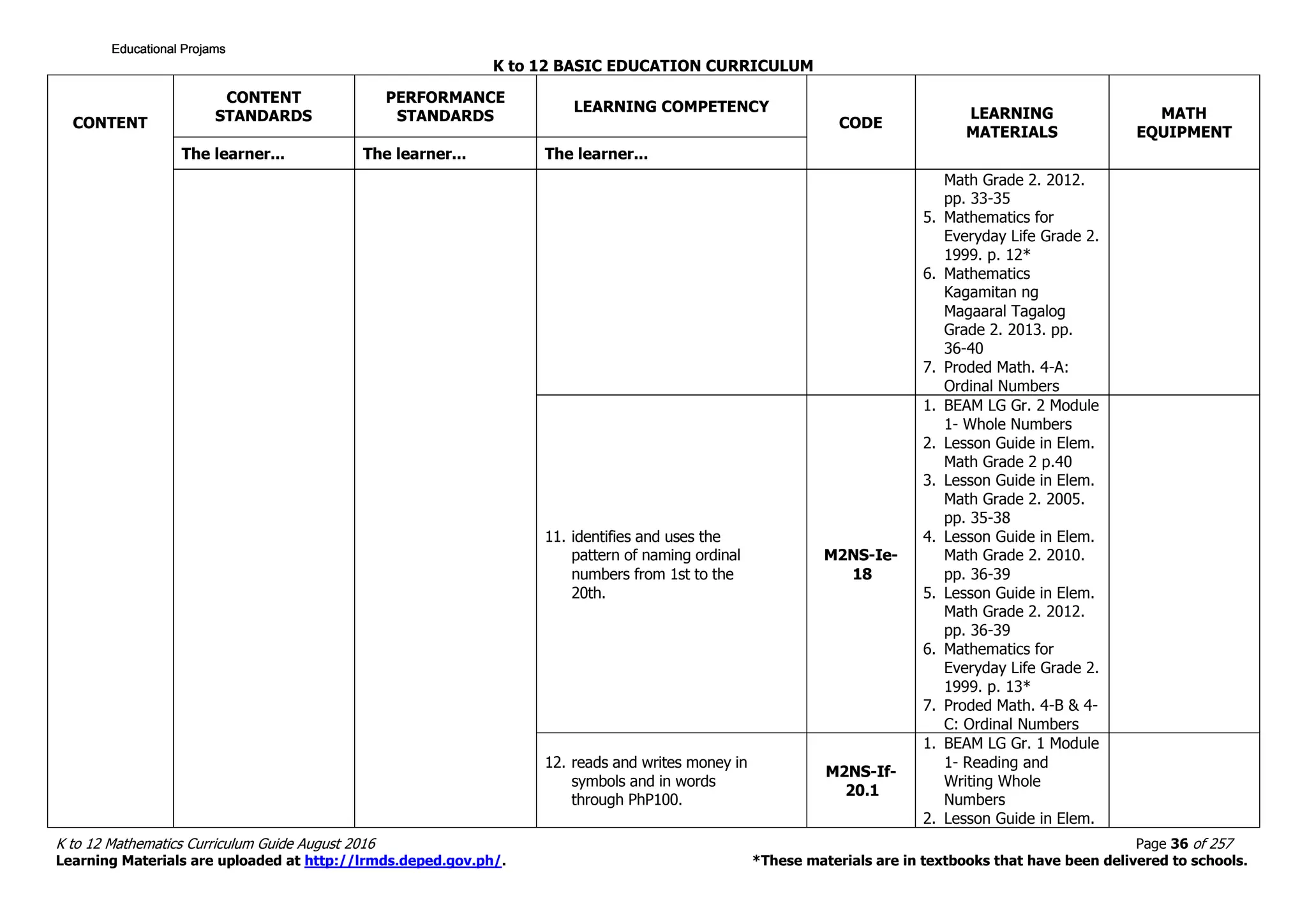 K to 12 BASIC EDUCATION CURRICULUM
K to 12 Mathematics Curriculum Guide August 2016 Page 36 of 257
Learning Materials are uploaded at http://lrmds.deped.gov.ph/. *These materials are in textbooks that have been delivered to schools.
CONTENT
CONTENT
STANDARDS
PERFORMANCE
STANDARDS
LEARNING COMPETENCY
CODE
LEARNING
MATERIALS
MATH
EQUIPMENT
The learner... The learner... The learner...
Math Grade 2. 2012.
pp. 33-35
5. Mathematics for
Everyday Life Grade 2.
1999. p. 12*
6. Mathematics
Kagamitan ng
Magaaral Tagalog
Grade 2. 2013. pp.
36-40
7. Proded Math. 4-A:
Ordinal Numbers
11. identifies and uses the
pattern of naming ordinal
numbers from 1st to the
20th.
M2NS-Ie-
18
1. BEAM LG Gr. 2 Module
1- Whole Numbers
2. Lesson Guide in Elem.
Math Grade 2 p.40
3. Lesson Guide in Elem.
Math Grade 2. 2005.
pp. 35-38
4. Lesson Guide in Elem.
Math Grade 2. 2010.
pp. 36-39
5. Lesson Guide in Elem.
Math Grade 2. 2012.
pp. 36-39
6. Mathematics for
Everyday Life Grade 2.
1999. p. 13*
7. Proded Math. 4-B & 4-
C: Ordinal Numbers
12. reads and writes money in
symbols and in words
through PhP100.
M2NS-If-
20.1
1. BEAM LG Gr. 1 Module
1- Reading and
Writing Whole
Numbers
2. Lesson Guide in Elem.
Educational ProjamsEducational ProjamsEducational ProjamsEducational Projams
 
