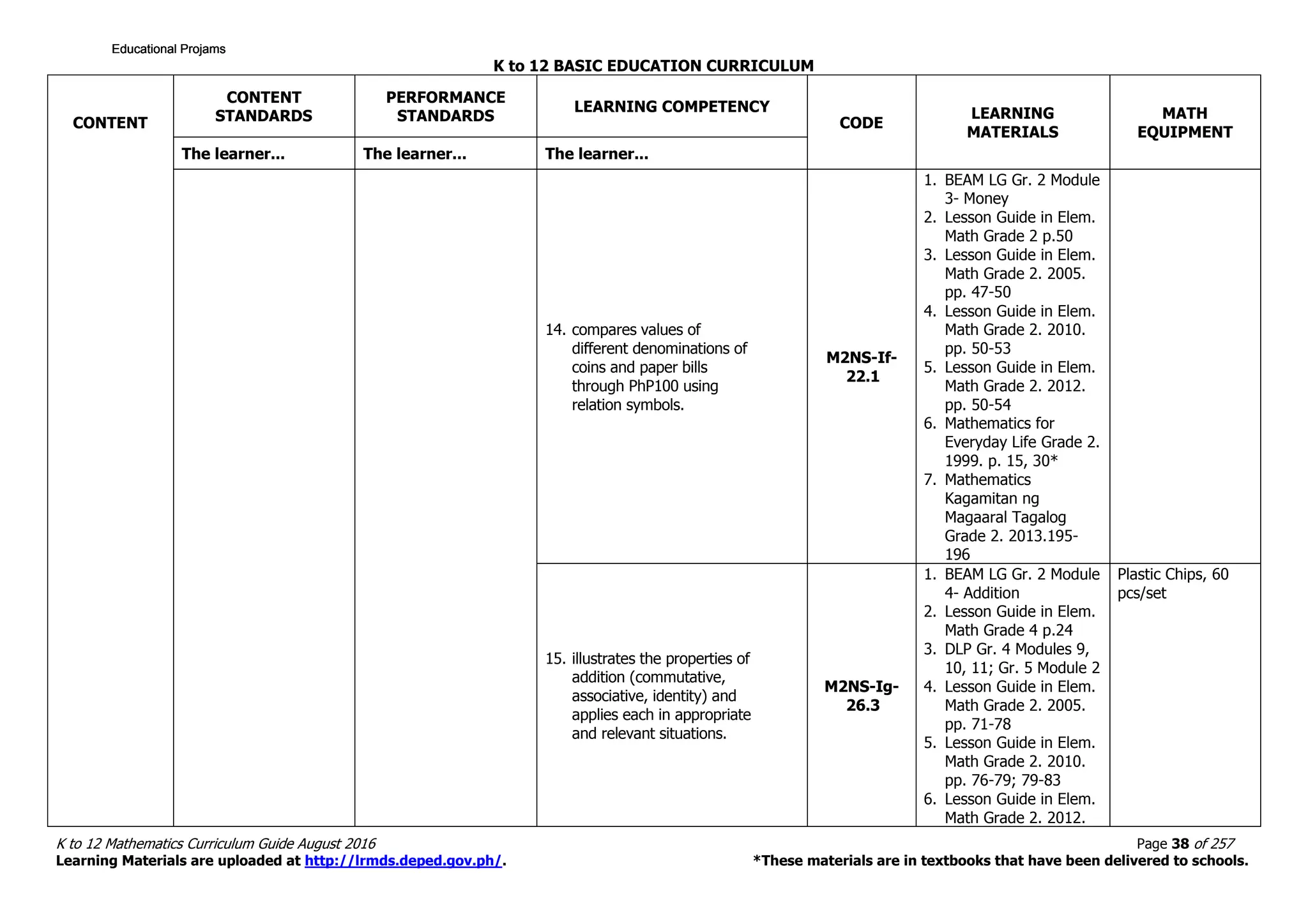 K to 12 BASIC EDUCATION CURRICULUM
K to 12 Mathematics Curriculum Guide August 2016 Page 38 of 257
Learning Materials are uploaded at http://lrmds.deped.gov.ph/. *These materials are in textbooks that have been delivered to schools.
CONTENT
CONTENT
STANDARDS
PERFORMANCE
STANDARDS
LEARNING COMPETENCY
CODE
LEARNING
MATERIALS
MATH
EQUIPMENT
The learner... The learner... The learner...
14. compares values of
different denominations of
coins and paper bills
through PhP100 using
relation symbols.
M2NS-If-
22.1
1. BEAM LG Gr. 2 Module
3- Money
2. Lesson Guide in Elem.
Math Grade 2 p.50
3. Lesson Guide in Elem.
Math Grade 2. 2005.
pp. 47-50
4. Lesson Guide in Elem.
Math Grade 2. 2010.
pp. 50-53
5. Lesson Guide in Elem.
Math Grade 2. 2012.
pp. 50-54
6. Mathematics for
Everyday Life Grade 2.
1999. p. 15, 30*
7. Mathematics
Kagamitan ng
Magaaral Tagalog
Grade 2. 2013.195-
196
15. illustrates the properties of
addition (commutative,
associative, identity) and
applies each in appropriate
and relevant situations.
M2NS-Ig-
26.3
1. BEAM LG Gr. 2 Module
4- Addition
2. Lesson Guide in Elem.
Math Grade 4 p.24
3. DLP Gr. 4 Modules 9,
10, 11; Gr. 5 Module 2
4. Lesson Guide in Elem.
Math Grade 2. 2005.
pp. 71-78
5. Lesson Guide in Elem.
Math Grade 2. 2010.
pp. 76-79; 79-83
6. Lesson Guide in Elem.
Math Grade 2. 2012.
Plastic Chips, 60
pcs/set
Educational ProjamsEducational ProjamsEducational ProjamsEducational Projams
 