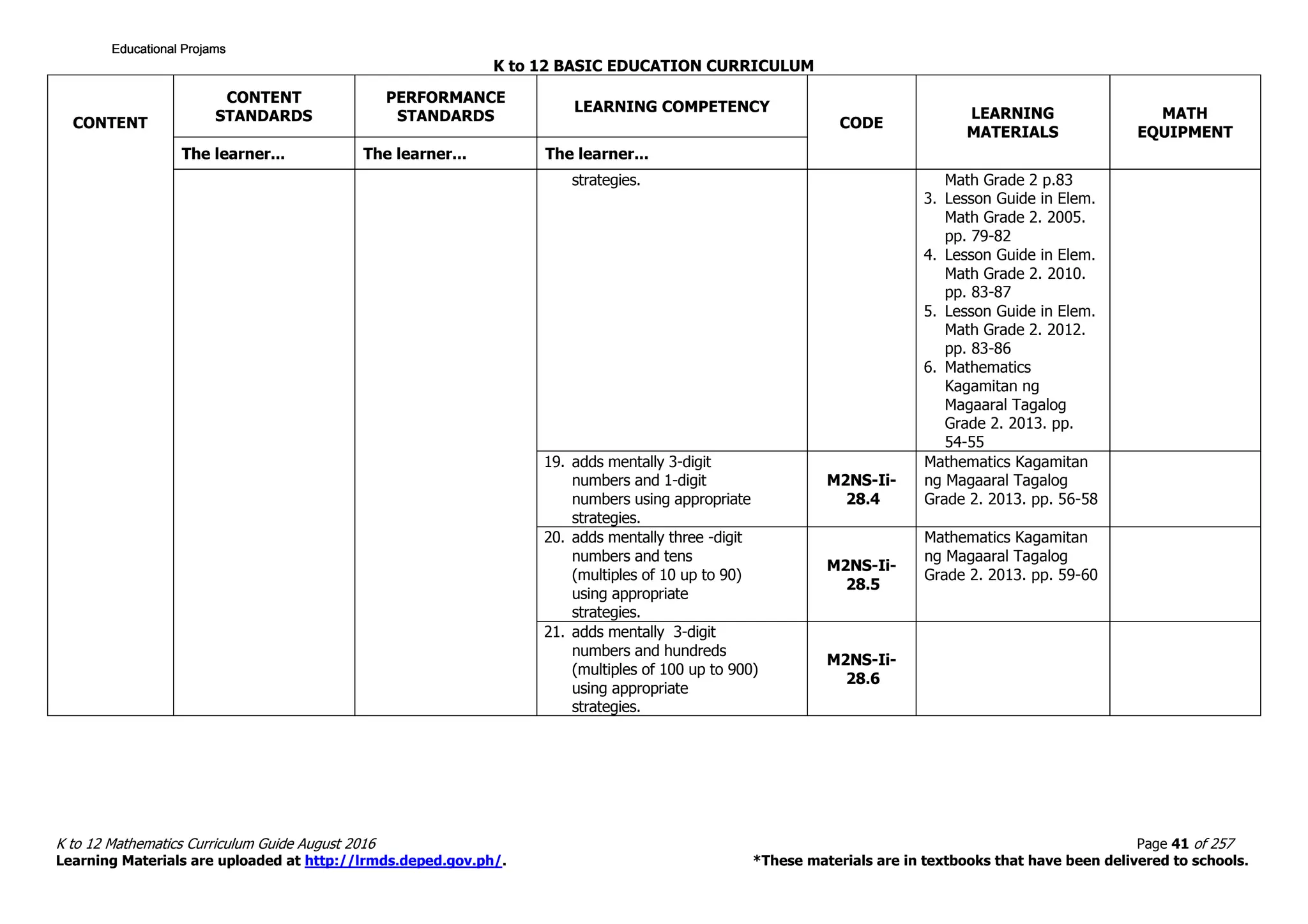 K to 12 BASIC EDUCATION CURRICULUM
K to 12 Mathematics Curriculum Guide August 2016 Page 41 of 257
Learning Materials are uploaded at http://lrmds.deped.gov.ph/. *These materials are in textbooks that have been delivered to schools.
CONTENT
CONTENT
STANDARDS
PERFORMANCE
STANDARDS
LEARNING COMPETENCY
CODE
LEARNING
MATERIALS
MATH
EQUIPMENT
The learner... The learner... The learner...
strategies. Math Grade 2 p.83
3. Lesson Guide in Elem.
Math Grade 2. 2005.
pp. 79-82
4. Lesson Guide in Elem.
Math Grade 2. 2010.
pp. 83-87
5. Lesson Guide in Elem.
Math Grade 2. 2012.
pp. 83-86
6. Mathematics
Kagamitan ng
Magaaral Tagalog
Grade 2. 2013. pp.
54-55
19. adds mentally 3-digit
numbers and 1-digit
numbers using appropriate
strategies.
M2NS-Ii-
28.4
Mathematics Kagamitan
ng Magaaral Tagalog
Grade 2. 2013. pp. 56-58
20. adds mentally three -digit
numbers and tens
(multiples of 10 up to 90)
using appropriate
strategies.
M2NS-Ii-
28.5
Mathematics Kagamitan
ng Magaaral Tagalog
Grade 2. 2013. pp. 59-60
21. adds mentally 3-digit
numbers and hundreds
(multiples of 100 up to 900)
using appropriate
strategies.
M2NS-Ii-
28.6
Educational ProjamsEducational ProjamsEducational ProjamsEducational Projams
 