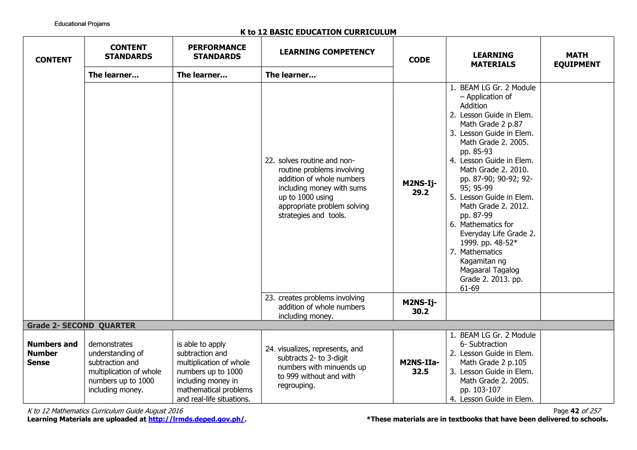K to 12 BASIC EDUCATION CURRICULUM
K to 12 Mathematics Curriculum Guide August 2016 Page 42 of 257
Learning Materials are uploaded at http://lrmds.deped.gov.ph/. *These materials are in textbooks that have been delivered to schools.
CONTENT
CONTENT
STANDARDS
PERFORMANCE
STANDARDS
LEARNING COMPETENCY
CODE
LEARNING
MATERIALS
MATH
EQUIPMENT
The learner... The learner... The learner...
22. solves routine and non-
routine problems involving
addition of whole numbers
including money with sums
up to 1000 using
appropriate problem solving
strategies and tools.
M2NS-Ij-
29.2
1. BEAM LG Gr. 2 Module
– Application of
Addition
2. Lesson Guide in Elem.
Math Grade 2 p.87
3. Lesson Guide in Elem.
Math Grade 2. 2005.
pp. 85-93
4. Lesson Guide in Elem.
Math Grade 2. 2010.
pp. 87-90; 90-92; 92-
95; 95-99
5. Lesson Guide in Elem.
Math Grade 2. 2012.
pp. 87-99
6. Mathematics for
Everyday Life Grade 2.
1999. pp. 48-52*
7. Mathematics
Kagamitan ng
Magaaral Tagalog
Grade 2. 2013. pp.
61-69
23. creates problems involving
addition of whole numbers
including money.
M2NS-Ij-
30.2
Grade 2- SECOND QUARTER
Numbers and
Number
Sense
demonstrates
understanding of
subtraction and
multiplication of whole
numbers up to 1000
including money.
is able to apply
subtraction and
multiplication of whole
numbers up to 1000
including money in
mathematical problems
and real-life situations.
24. visualizes, represents, and
subtracts 2- to 3-digit
numbers with minuends up
to 999 without and with
regrouping.
M2NS-IIa-
32.5
1. BEAM LG Gr. 2 Module
6- Subtraction
2. Lesson Guide in Elem.
Math Grade 2 p.105
3. Lesson Guide in Elem.
Math Grade 2. 2005.
pp. 103-107
4. Lesson Guide in Elem.
Educational ProjamsEducational ProjamsEducational ProjamsEducational Projams
 