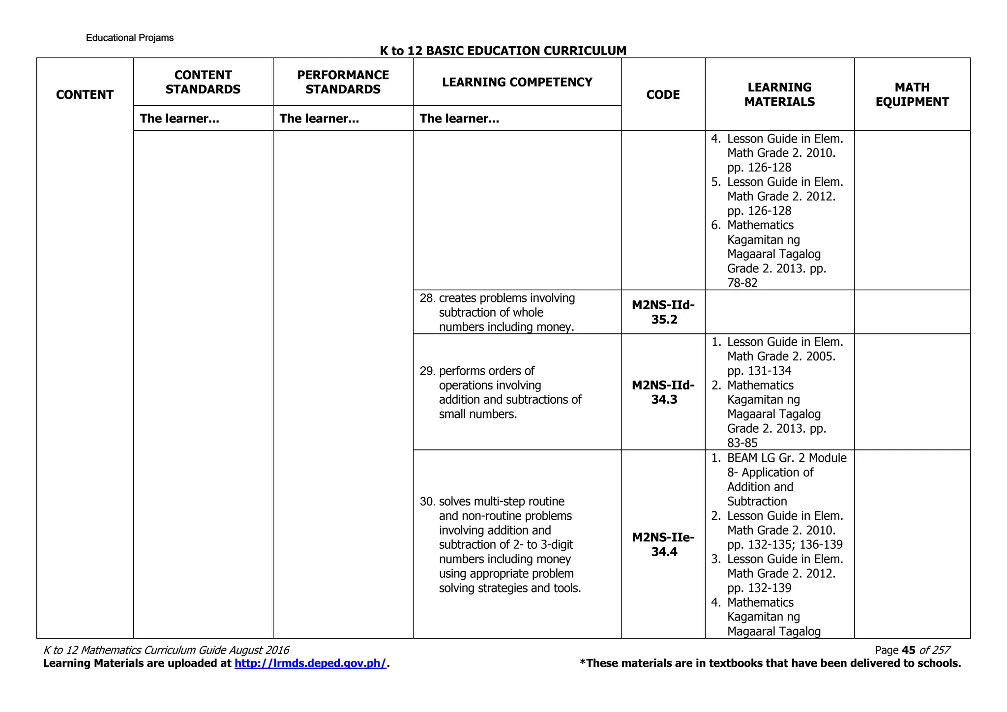 K to 12 BASIC EDUCATION CURRICULUM
K to 12 Mathematics Curriculum Guide August 2016 Page 45 of 257
Learning Materials are uploaded at http://lrmds.deped.gov.ph/. *These materials are in textbooks that have been delivered to schools.
CONTENT
CONTENT
STANDARDS
PERFORMANCE
STANDARDS
LEARNING COMPETENCY
CODE
LEARNING
MATERIALS
MATH
EQUIPMENT
The learner... The learner... The learner...
4. Lesson Guide in Elem.
Math Grade 2. 2010.
pp. 126-128
5. Lesson Guide in Elem.
Math Grade 2. 2012.
pp. 126-128
6. Mathematics
Kagamitan ng
Magaaral Tagalog
Grade 2. 2013. pp.
78-82
28. creates problems involving
subtraction of whole
numbers including money.
M2NS-IId-
35.2
29. performs orders of
operations involving
addition and subtractions of
small numbers.
M2NS-IId-
34.3
1. Lesson Guide in Elem.
Math Grade 2. 2005.
pp. 131-134
2. Mathematics
Kagamitan ng
Magaaral Tagalog
Grade 2. 2013. pp.
83-85
30. solves multi-step routine
and non-routine problems
involving addition and
subtraction of 2- to 3-digit
numbers including money
using appropriate problem
solving strategies and tools.
M2NS-IIe-
34.4
1. BEAM LG Gr. 2 Module
8- Application of
Addition and
Subtraction
2. Lesson Guide in Elem.
Math Grade 2. 2010.
pp. 132-135; 136-139
3. Lesson Guide in Elem.
Math Grade 2. 2012.
pp. 132-139
4. Mathematics
Kagamitan ng
Magaaral Tagalog
Educational ProjamsEducational ProjamsEducational ProjamsEducational Projams
 