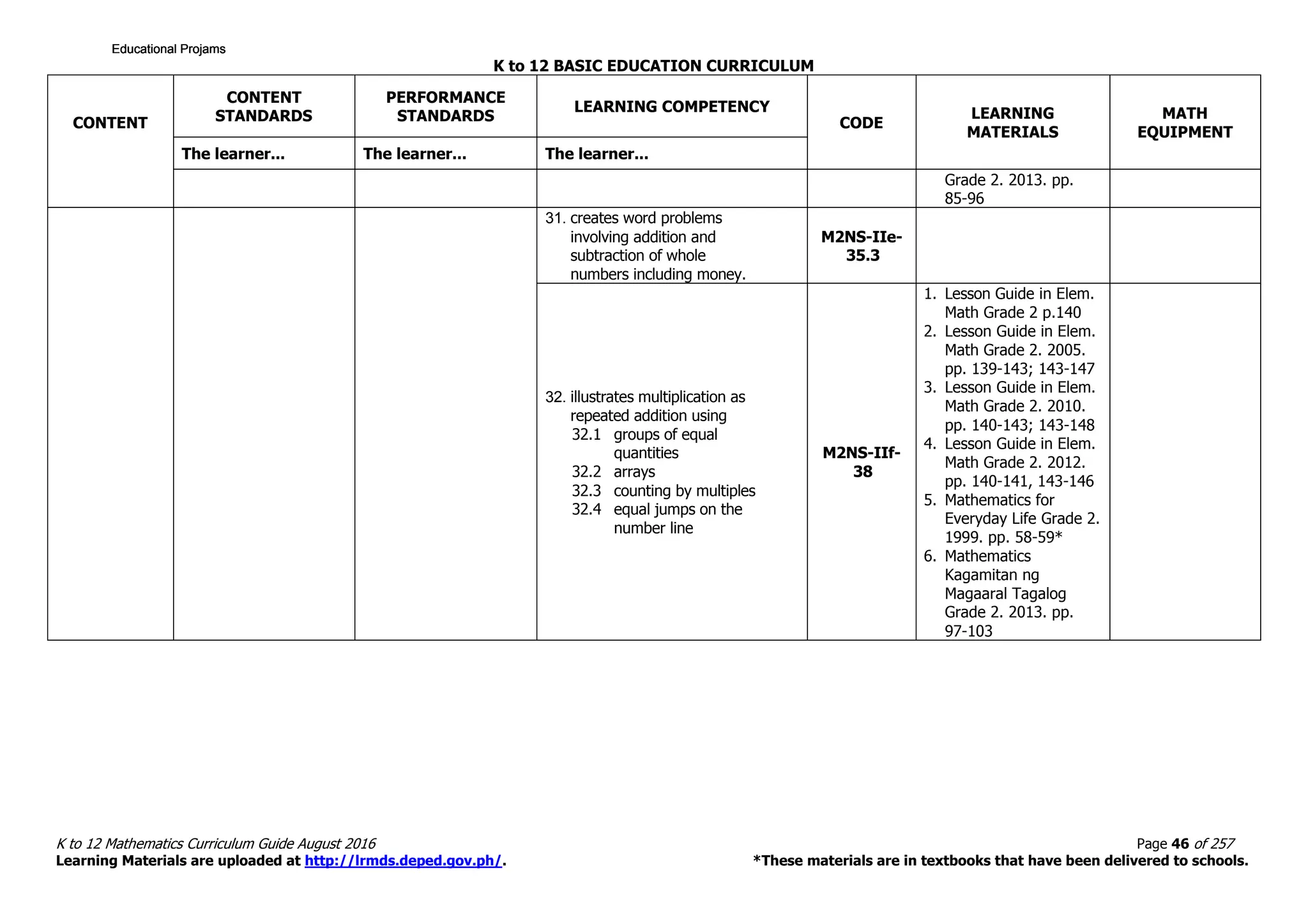 K to 12 BASIC EDUCATION CURRICULUM
K to 12 Mathematics Curriculum Guide August 2016 Page 46 of 257
Learning Materials are uploaded at http://lrmds.deped.gov.ph/. *These materials are in textbooks that have been delivered to schools.
CONTENT
CONTENT
STANDARDS
PERFORMANCE
STANDARDS
LEARNING COMPETENCY
CODE
LEARNING
MATERIALS
MATH
EQUIPMENT
The learner... The learner... The learner...
Grade 2. 2013. pp.
85-96
31. creates word problems
involving addition and
subtraction of whole
numbers including money.
M2NS-IIe-
35.3
32. illustrates multiplication as
repeated addition using
32.1 groups of equal
quantities
32.2 arrays
32.3 counting by multiples
32.4 equal jumps on the
number line
M2NS-IIf-
38
1. Lesson Guide in Elem.
Math Grade 2 p.140
2. Lesson Guide in Elem.
Math Grade 2. 2005.
pp. 139-143; 143-147
3. Lesson Guide in Elem.
Math Grade 2. 2010.
pp. 140-143; 143-148
4. Lesson Guide in Elem.
Math Grade 2. 2012.
pp. 140-141, 143-146
5. Mathematics for
Everyday Life Grade 2.
1999. pp. 58-59*
6. Mathematics
Kagamitan ng
Magaaral Tagalog
Grade 2. 2013. pp.
97-103
Educational ProjamsEducational ProjamsEducational ProjamsEducational Projams
 
