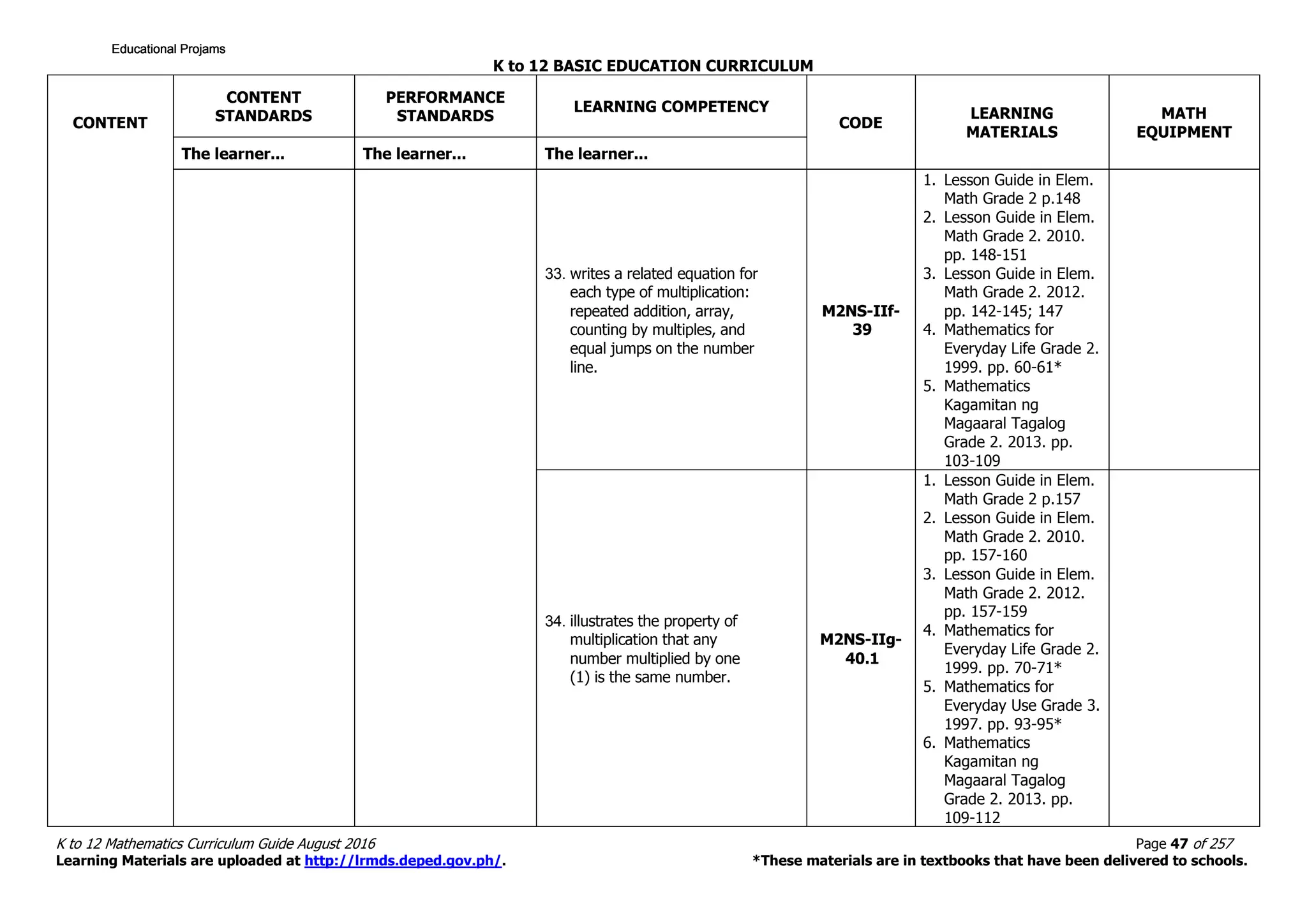 K to 12 BASIC EDUCATION CURRICULUM
K to 12 Mathematics Curriculum Guide August 2016 Page 47 of 257
Learning Materials are uploaded at http://lrmds.deped.gov.ph/. *These materials are in textbooks that have been delivered to schools.
CONTENT
CONTENT
STANDARDS
PERFORMANCE
STANDARDS
LEARNING COMPETENCY
CODE
LEARNING
MATERIALS
MATH
EQUIPMENT
The learner... The learner... The learner...
33. writes a related equation for
each type of multiplication:
repeated addition, array,
counting by multiples, and
equal jumps on the number
line.
M2NS-IIf-
39
1. Lesson Guide in Elem.
Math Grade 2 p.148
2. Lesson Guide in Elem.
Math Grade 2. 2010.
pp. 148-151
3. Lesson Guide in Elem.
Math Grade 2. 2012.
pp. 142-145; 147
4. Mathematics for
Everyday Life Grade 2.
1999. pp. 60-61*
5. Mathematics
Kagamitan ng
Magaaral Tagalog
Grade 2. 2013. pp.
103-109
34. illustrates the property of
multiplication that any
number multiplied by one
(1) is the same number.
M2NS-IIg-
40.1
1. Lesson Guide in Elem.
Math Grade 2 p.157
2. Lesson Guide in Elem.
Math Grade 2. 2010.
pp. 157-160
3. Lesson Guide in Elem.
Math Grade 2. 2012.
pp. 157-159
4. Mathematics for
Everyday Life Grade 2.
1999. pp. 70-71*
5. Mathematics for
Everyday Use Grade 3.
1997. pp. 93-95*
6. Mathematics
Kagamitan ng
Magaaral Tagalog
Grade 2. 2013. pp.
109-112
Educational ProjamsEducational ProjamsEducational ProjamsEducational Projams
 