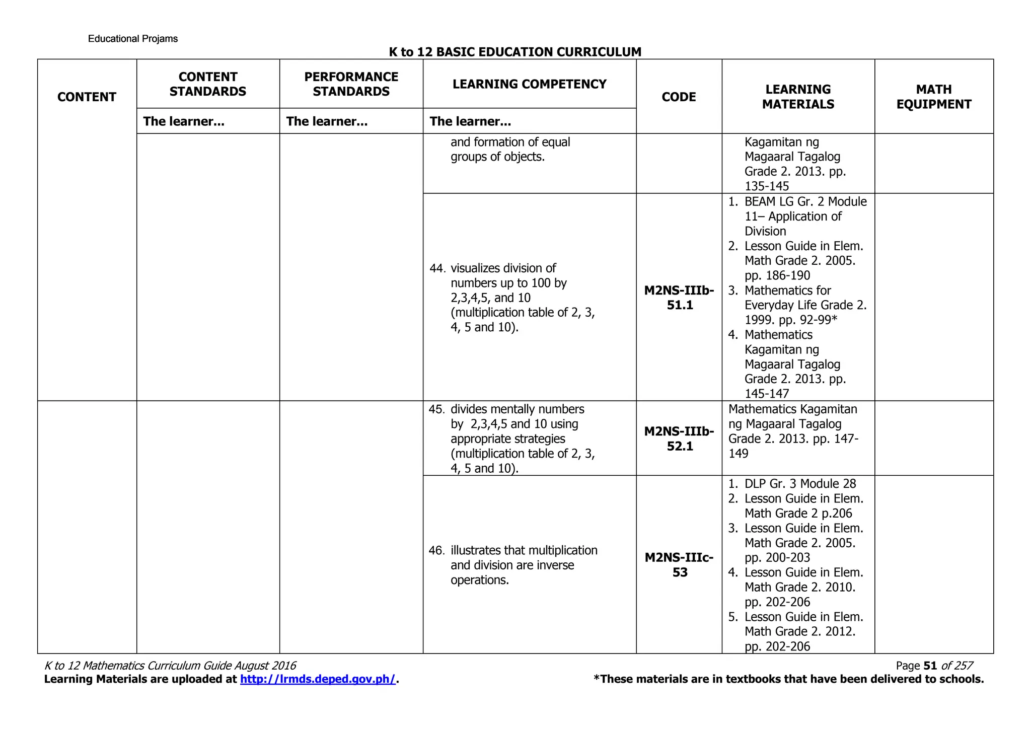 K to 12 BASIC EDUCATION CURRICULUM
K to 12 Mathematics Curriculum Guide August 2016 Page 51 of 257
Learning Materials are uploaded at http://lrmds.deped.gov.ph/. *These materials are in textbooks that have been delivered to schools.
CONTENT
CONTENT
STANDARDS
PERFORMANCE
STANDARDS
LEARNING COMPETENCY
CODE
LEARNING
MATERIALS
MATH
EQUIPMENT
The learner... The learner... The learner...
and formation of equal
groups of objects.
Kagamitan ng
Magaaral Tagalog
Grade 2. 2013. pp.
135-145
44. visualizes division of
numbers up to 100 by
2,3,4,5, and 10
(multiplication table of 2, 3,
4, 5 and 10).
M2NS-IIIb-
51.1
1. BEAM LG Gr. 2 Module
11– Application of
Division
2. Lesson Guide in Elem.
Math Grade 2. 2005.
pp. 186-190
3. Mathematics for
Everyday Life Grade 2.
1999. pp. 92-99*
4. Mathematics
Kagamitan ng
Magaaral Tagalog
Grade 2. 2013. pp.
145-147
45. divides mentally numbers
by 2,3,4,5 and 10 using
appropriate strategies
(multiplication table of 2, 3,
4, 5 and 10).
M2NS-IIIb-
52.1
Mathematics Kagamitan
ng Magaaral Tagalog
Grade 2. 2013. pp. 147-
149
46. illustrates that multiplication
and division are inverse
operations.
M2NS-IIIc-
53
1. DLP Gr. 3 Module 28
2. Lesson Guide in Elem.
Math Grade 2 p.206
3. Lesson Guide in Elem.
Math Grade 2. 2005.
pp. 200-203
4. Lesson Guide in Elem.
Math Grade 2. 2010.
pp. 202-206
5. Lesson Guide in Elem.
Math Grade 2. 2012.
pp. 202-206
Educational ProjamsEducational ProjamsEducational ProjamsEducational Projams
 