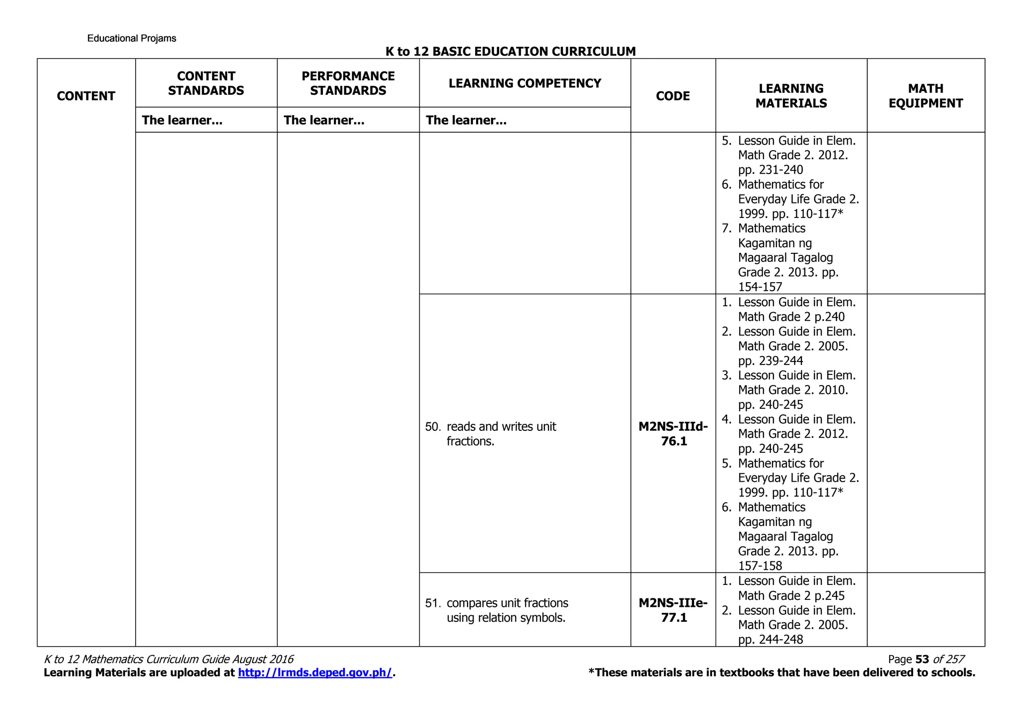 K to 12 BASIC EDUCATION CURRICULUM
K to 12 Mathematics Curriculum Guide August 2016 Page 53 of 257
Learning Materials are uploaded at http://lrmds.deped.gov.ph/. *These materials are in textbooks that have been delivered to schools.
CONTENT
CONTENT
STANDARDS
PERFORMANCE
STANDARDS
LEARNING COMPETENCY
CODE
LEARNING
MATERIALS
MATH
EQUIPMENT
The learner... The learner... The learner...
5. Lesson Guide in Elem.
Math Grade 2. 2012.
pp. 231-240
6. Mathematics for
Everyday Life Grade 2.
1999. pp. 110-117*
7. Mathematics
Kagamitan ng
Magaaral Tagalog
Grade 2. 2013. pp.
154-157
50. reads and writes unit
fractions.
M2NS-IIId-
76.1
1. Lesson Guide in Elem.
Math Grade 2 p.240
2. Lesson Guide in Elem.
Math Grade 2. 2005.
pp. 239-244
3. Lesson Guide in Elem.
Math Grade 2. 2010.
pp. 240-245
4. Lesson Guide in Elem.
Math Grade 2. 2012.
pp. 240-245
5. Mathematics for
Everyday Life Grade 2.
1999. pp. 110-117*
6. Mathematics
Kagamitan ng
Magaaral Tagalog
Grade 2. 2013. pp.
157-158
51. compares unit fractions
using relation symbols.
M2NS-IIIe-
77.1
1. Lesson Guide in Elem.
Math Grade 2 p.245
2. Lesson Guide in Elem.
Math Grade 2. 2005.
pp. 244-248
Educational ProjamsEducational ProjamsEducational ProjamsEducational Projams
 
