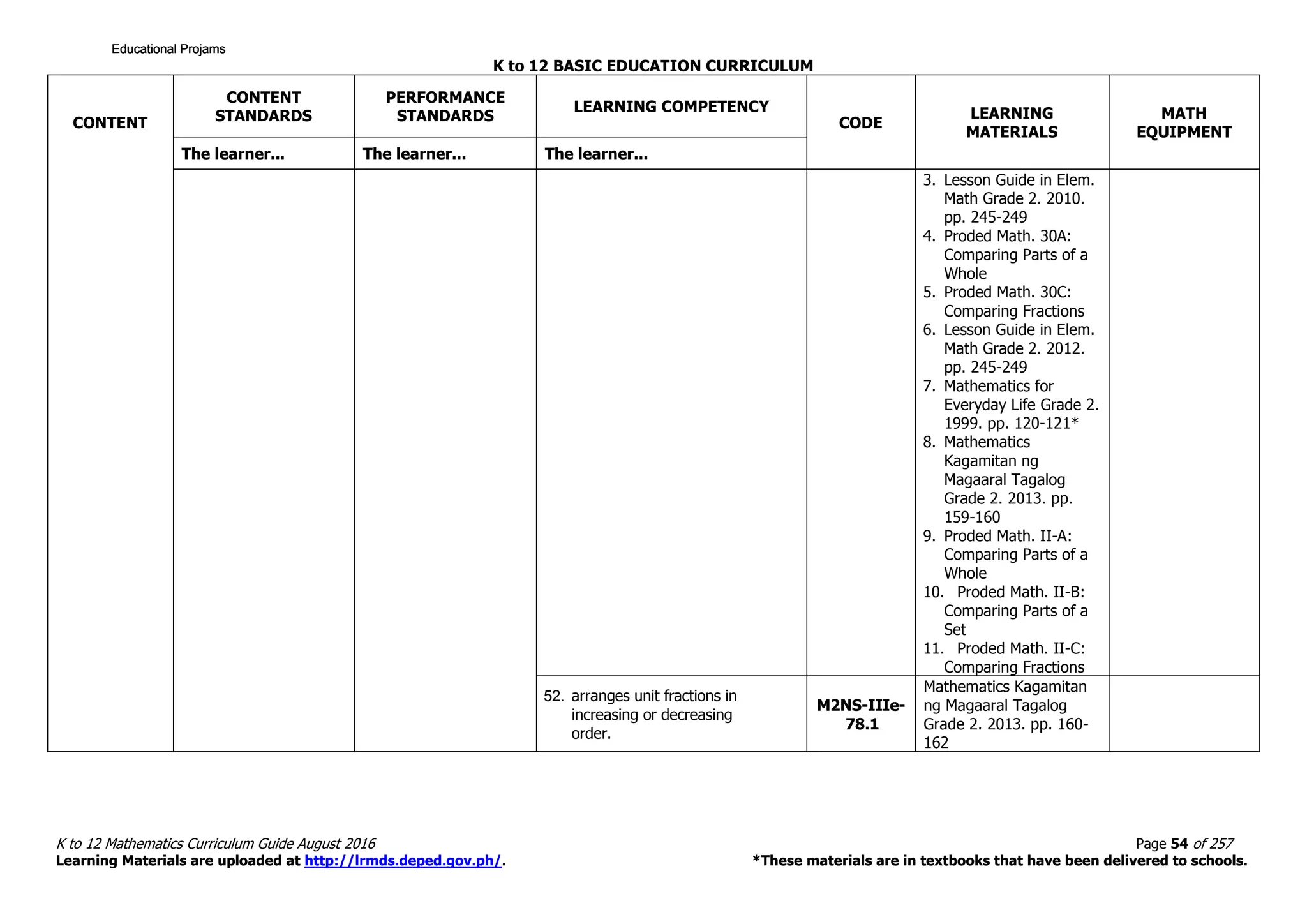 K to 12 BASIC EDUCATION CURRICULUM
K to 12 Mathematics Curriculum Guide August 2016 Page 54 of 257
Learning Materials are uploaded at http://lrmds.deped.gov.ph/. *These materials are in textbooks that have been delivered to schools.
CONTENT
CONTENT
STANDARDS
PERFORMANCE
STANDARDS
LEARNING COMPETENCY
CODE
LEARNING
MATERIALS
MATH
EQUIPMENT
The learner... The learner... The learner...
3. Lesson Guide in Elem.
Math Grade 2. 2010.
pp. 245-249
4. Proded Math. 30A:
Comparing Parts of a
Whole
5. Proded Math. 30C:
Comparing Fractions
6. Lesson Guide in Elem.
Math Grade 2. 2012.
pp. 245-249
7. Mathematics for
Everyday Life Grade 2.
1999. pp. 120-121*
8. Mathematics
Kagamitan ng
Magaaral Tagalog
Grade 2. 2013. pp.
159-160
9. Proded Math. II-A:
Comparing Parts of a
Whole
10. Proded Math. II-B:
Comparing Parts of a
Set
11. Proded Math. II-C:
Comparing Fractions
52. arranges unit fractions in
increasing or decreasing
order.
M2NS-IIIe-
78.1
Mathematics Kagamitan
ng Magaaral Tagalog
Grade 2. 2013. pp. 160-
162
Educational ProjamsEducational ProjamsEducational ProjamsEducational Projams
 