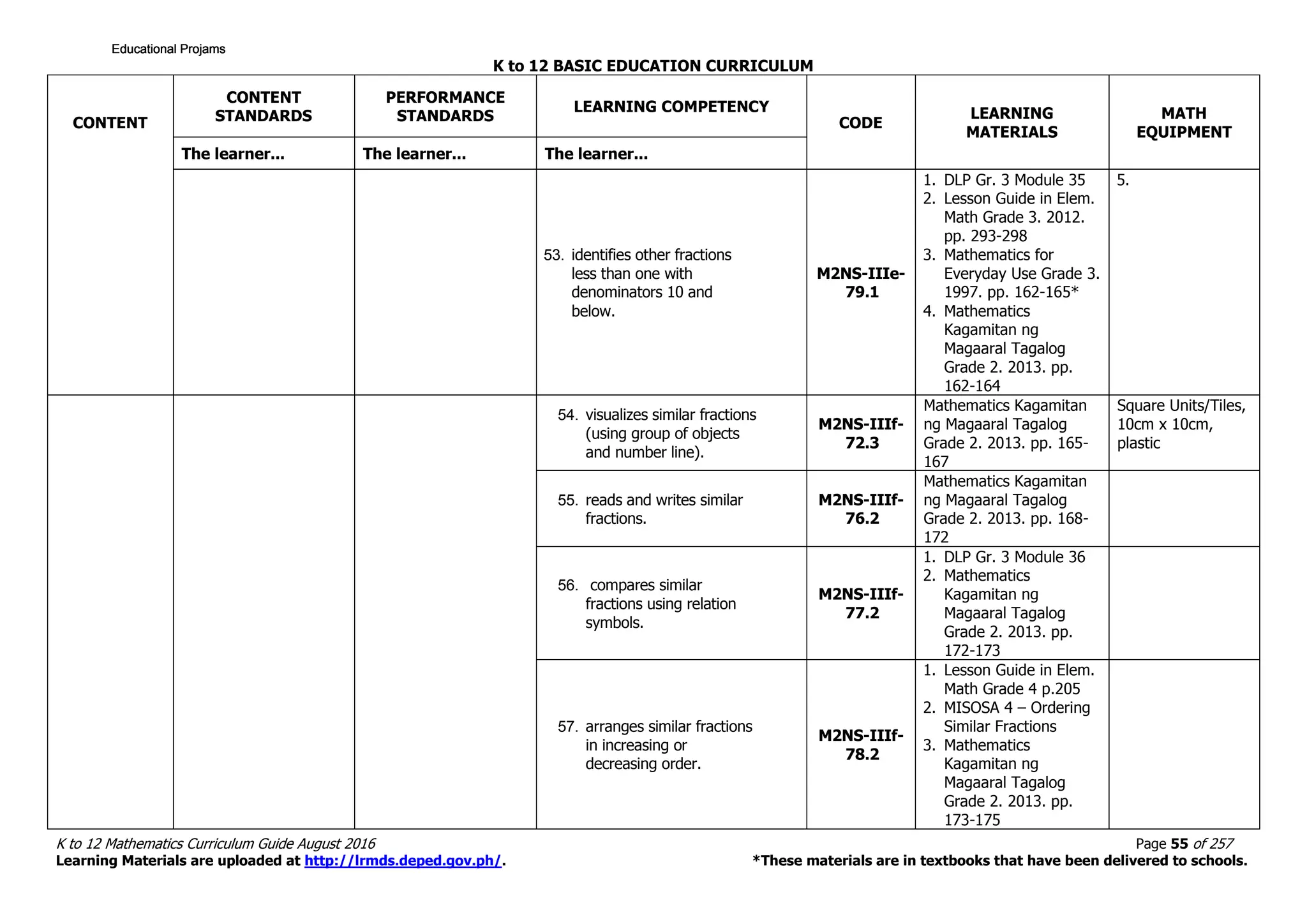 K to 12 BASIC EDUCATION CURRICULUM
K to 12 Mathematics Curriculum Guide August 2016 Page 55 of 257
Learning Materials are uploaded at http://lrmds.deped.gov.ph/. *These materials are in textbooks that have been delivered to schools.
CONTENT
CONTENT
STANDARDS
PERFORMANCE
STANDARDS
LEARNING COMPETENCY
CODE
LEARNING
MATERIALS
MATH
EQUIPMENT
The learner... The learner... The learner...
53. identifies other fractions
less than one with
denominators 10 and
below.
M2NS-IIIe-
79.1
1. DLP Gr. 3 Module 35
2. Lesson Guide in Elem.
Math Grade 3. 2012.
pp. 293-298
3. Mathematics for
Everyday Use Grade 3.
1997. pp. 162-165*
4. Mathematics
Kagamitan ng
Magaaral Tagalog
Grade 2. 2013. pp.
162-164
5.
54. visualizes similar fractions
(using group of objects
and number line).
M2NS-IIIf-
72.3
Mathematics Kagamitan
ng Magaaral Tagalog
Grade 2. 2013. pp. 165-
167
Square Units/Tiles,
10cm x 10cm,
plastic
55. reads and writes similar
fractions.
M2NS-IIIf-
76.2
Mathematics Kagamitan
ng Magaaral Tagalog
Grade 2. 2013. pp. 168-
172
56. compares similar
fractions using relation
symbols.
M2NS-IIIf-
77.2
1. DLP Gr. 3 Module 36
2. Mathematics
Kagamitan ng
Magaaral Tagalog
Grade 2. 2013. pp.
172-173
57. arranges similar fractions
in increasing or
decreasing order.
M2NS-IIIf-
78.2
1. Lesson Guide in Elem.
Math Grade 4 p.205
2. MISOSA 4 – Ordering
Similar Fractions
3. Mathematics
Kagamitan ng
Magaaral Tagalog
Grade 2. 2013. pp.
173-175
Educational ProjamsEducational ProjamsEducational ProjamsEducational Projams
 