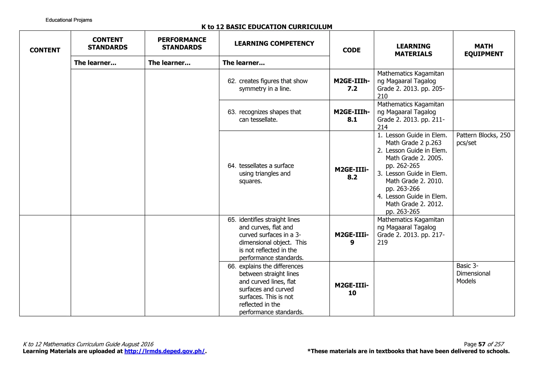K to 12 BASIC EDUCATION CURRICULUM
K to 12 Mathematics Curriculum Guide August 2016 Page 57 of 257
Learning Materials are uploaded at http://lrmds.deped.gov.ph/. *These materials are in textbooks that have been delivered to schools.
CONTENT
CONTENT
STANDARDS
PERFORMANCE
STANDARDS
LEARNING COMPETENCY
CODE
LEARNING
MATERIALS
MATH
EQUIPMENT
The learner... The learner... The learner...
62. creates figures that show
symmetry in a line.
M2GE-IIIh-
7.2
Mathematics Kagamitan
ng Magaaral Tagalog
Grade 2. 2013. pp. 205-
210
63. recognizes shapes that
can tessellate.
M2GE-IIIh-
8.1
Mathematics Kagamitan
ng Magaaral Tagalog
Grade 2. 2013. pp. 211-
214
64. tessellates a surface
using triangles and
squares.
M2GE-IIIi-
8.2
1. Lesson Guide in Elem.
Math Grade 2 p.263
2. Lesson Guide in Elem.
Math Grade 2. 2005.
pp. 262-265
3. Lesson Guide in Elem.
Math Grade 2. 2010.
pp. 263-266
4. Lesson Guide in Elem.
Math Grade 2. 2012.
pp. 263-265
Pattern Blocks, 250
pcs/set
65. identifies straight lines
and curves, flat and
curved surfaces in a 3-
dimensional object. This
is not reflected in the
performance standards.
M2GE-IIIi-
9
Mathematics Kagamitan
ng Magaaral Tagalog
Grade 2. 2013. pp. 217-
219
66. explains the differences
between straight lines
and curved lines, flat
surfaces and curved
surfaces. This is not
reflected in the
performance standards.
M2GE-IIIi-
10
Basic 3-
Dimensional
Models
Educational ProjamsEducational ProjamsEducational ProjamsEducational Projams
 