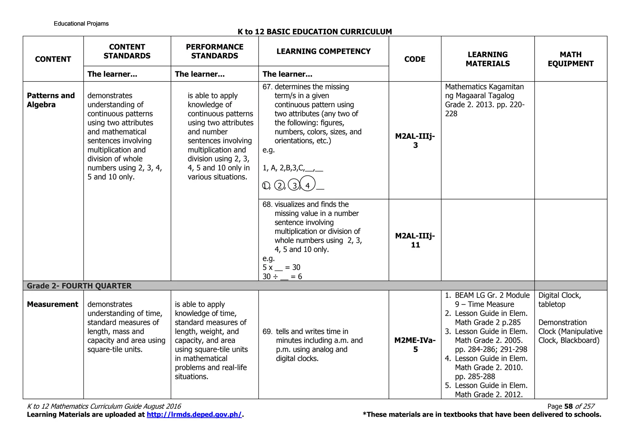 K to 12 BASIC EDUCATION CURRICULUM
K to 12 Mathematics Curriculum Guide August 2016 Page 58 of 257
Learning Materials are uploaded at http://lrmds.deped.gov.ph/. *These materials are in textbooks that have been delivered to schools.
CONTENT
CONTENT
STANDARDS
PERFORMANCE
STANDARDS
LEARNING COMPETENCY
CODE
LEARNING
MATERIALS
MATH
EQUIPMENT
The learner... The learner... The learner...
Patterns and
Algebra
demonstrates
understanding of
continuous patterns
using two attributes
and mathematical
sentences involving
multiplication and
division of whole
numbers using 2, 3, 4,
5 and 10 only.
is able to apply
knowledge of
continuous patterns
using two attributes
and number
sentences involving
multiplication and
division using 2, 3,
4, 5 and 10 only in
various situations.
67. determines the missing
term/s in a given
continuous pattern using
two attributes (any two of
the following: figures,
numbers, colors, sizes, and
orientations, etc.)
e.g.
1, A, 2,B,3,C,__,__
1 , 2 , 3 , 4 __
M2AL-IIIj-
3
Mathematics Kagamitan
ng Magaaral Tagalog
Grade 2. 2013. pp. 220-
228
68. visualizes and finds the
missing value in a number
sentence involving
multiplication or division of
whole numbers using 2, 3,
4, 5 and 10 only.
e.g.
5 x __ = 30
30 ÷ __ = 6
M2AL-IIIj-
11
Grade 2- FOURTH QUARTER
Measurement demonstrates
understanding of time,
standard measures of
length, mass and
capacity and area using
square-tile units.
is able to apply
knowledge of time,
standard measures of
length, weight, and
capacity, and area
using square-tile units
in mathematical
problems and real-life
situations.
69. tells and writes time in
minutes including a.m. and
p.m. using analog and
digital clocks.
M2ME-IVa-
5
1. BEAM LG Gr. 2 Module
9 – Time Measure
2. Lesson Guide in Elem.
Math Grade 2 p.285
3. Lesson Guide in Elem.
Math Grade 2. 2005.
pp. 284-286; 291-298
4. Lesson Guide in Elem.
Math Grade 2. 2010.
pp. 285-288
5. Lesson Guide in Elem.
Math Grade 2. 2012.
Digital Clock,
tabletop
Demonstration
Clock (Manipulative
Clock, Blackboard)
Educational ProjamsEducational ProjamsEducational ProjamsEducational Projams
 