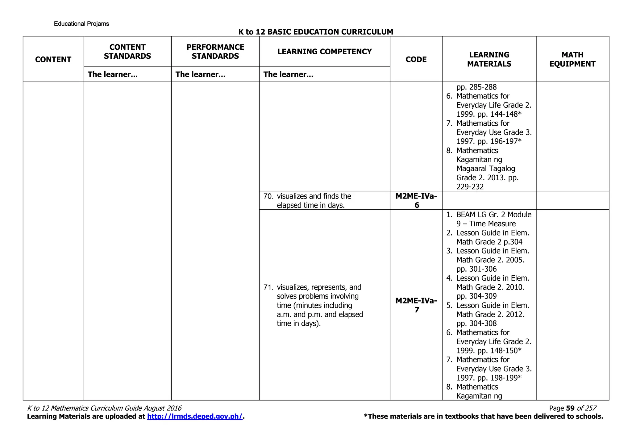 K to 12 BASIC EDUCATION CURRICULUM
K to 12 Mathematics Curriculum Guide August 2016 Page 59 of 257
Learning Materials are uploaded at http://lrmds.deped.gov.ph/. *These materials are in textbooks that have been delivered to schools.
CONTENT
CONTENT
STANDARDS
PERFORMANCE
STANDARDS
LEARNING COMPETENCY
CODE
LEARNING
MATERIALS
MATH
EQUIPMENT
The learner... The learner... The learner...
pp. 285-288
6. Mathematics for
Everyday Life Grade 2.
1999. pp. 144-148*
7. Mathematics for
Everyday Use Grade 3.
1997. pp. 196-197*
8. Mathematics
Kagamitan ng
Magaaral Tagalog
Grade 2. 2013. pp.
229-232
70. visualizes and finds the
elapsed time in days.
M2ME-IVa-
6
71. visualizes, represents, and
solves problems involving
time (minutes including
a.m. and p.m. and elapsed
time in days).
M2ME-IVa-
7
1. BEAM LG Gr. 2 Module
9 – Time Measure
2. Lesson Guide in Elem.
Math Grade 2 p.304
3. Lesson Guide in Elem.
Math Grade 2. 2005.
pp. 301-306
4. Lesson Guide in Elem.
Math Grade 2. 2010.
pp. 304-309
5. Lesson Guide in Elem.
Math Grade 2. 2012.
pp. 304-308
6. Mathematics for
Everyday Life Grade 2.
1999. pp. 148-150*
7. Mathematics for
Everyday Use Grade 3.
1997. pp. 198-199*
8. Mathematics
Kagamitan ng
Educational ProjamsEducational ProjamsEducational ProjamsEducational Projams
 