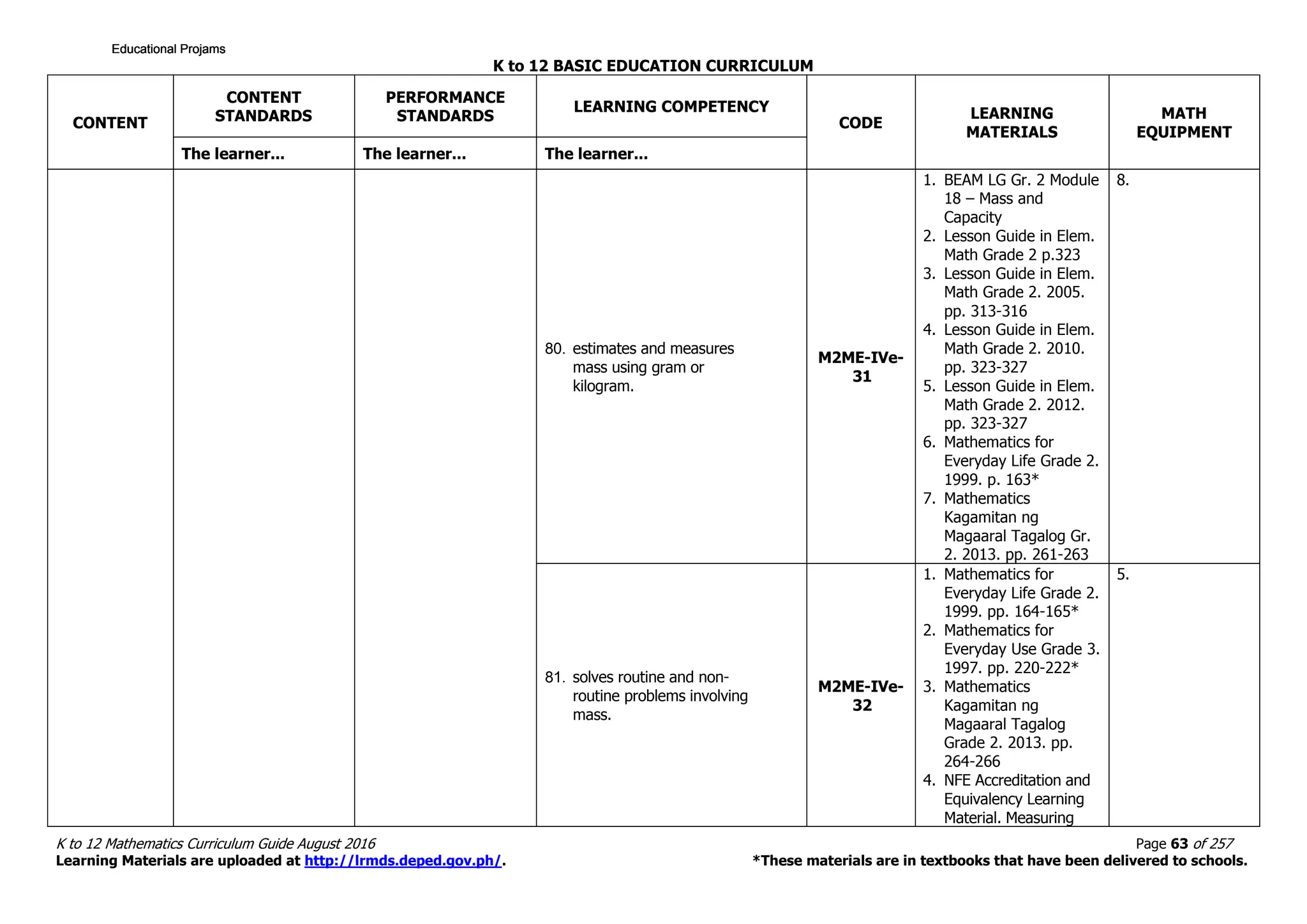 K to 12 BASIC EDUCATION CURRICULUM
K to 12 Mathematics Curriculum Guide August 2016 Page 63 of 257
Learning Materials are uploaded at http://lrmds.deped.gov.ph/. *These materials are in textbooks that have been delivered to schools.
CONTENT
CONTENT
STANDARDS
PERFORMANCE
STANDARDS
LEARNING COMPETENCY
CODE
LEARNING
MATERIALS
MATH
EQUIPMENT
The learner... The learner... The learner...
80. estimates and measures
mass using gram or
kilogram.
M2ME-IVe-
31
1. BEAM LG Gr. 2 Module
18 – Mass and
Capacity
2. Lesson Guide in Elem.
Math Grade 2 p.323
3. Lesson Guide in Elem.
Math Grade 2. 2005.
pp. 313-316
4. Lesson Guide in Elem.
Math Grade 2. 2010.
pp. 323-327
5. Lesson Guide in Elem.
Math Grade 2. 2012.
pp. 323-327
6. Mathematics for
Everyday Life Grade 2.
1999. p. 163*
7. Mathematics
Kagamitan ng
Magaaral Tagalog Gr.
2. 2013. pp. 261-263
8.
81. solves routine and non-
routine problems involving
mass.
M2ME-IVe-
32
1. Mathematics for
Everyday Life Grade 2.
1999. pp. 164-165*
2. Mathematics for
Everyday Use Grade 3.
1997. pp. 220-222*
3. Mathematics
Kagamitan ng
Magaaral Tagalog
Grade 2. 2013. pp.
264-266
4. NFE Accreditation and
Equivalency Learning
Material. Measuring
5.
Educational ProjamsEducational ProjamsEducational ProjamsEducational Projams
 
