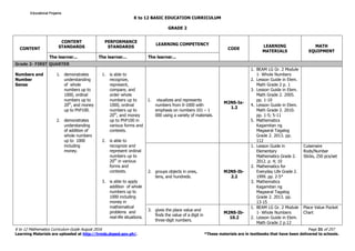K to 12 BASIC EDUCATION CURRICULUM
K to 12 Mathematics Curriculum Guide August 2016 Page 31 of 257
Learning Materials are uploaded at http://lrmds.deped.gov.ph/. *These materials are in textbooks that have been delivered to schools.
GRADE 2
CONTENT
CONTENT
STANDARDS
PERFORMANCE
STANDARDS
LEARNING COMPETENCY
CODE
LEARNING
MATERIALS
MATH
EQUIPMENT
The learner... The learner... The learner...
Grade 2- FIRST QUARTER
Numbers and
Number
Sense
1. demonstrates
understanding
of whole
numbers up to
1000, ordinal
numbers up to
20th
, and money
up to PhP100.
2. demonstrates
understanding
of addition of
whole numbers
up to 1000
including
money.
1. is able to
recognize,
represent,
compare, and
order whole
numbers up to
1000, ordinal
numbers up to
20th
, and money
up to PhP100 in
various forms and
contexts.
2. is able to
recognize and
represent ordinal
numbers up to
20th
in various
forms and
contexts.
3. is able to apply
addition of whole
numbers up to
1000 including
money in
mathematical
problems and
real-life situations.
1. visualizes and represents
numbers from 0-1000 with
emphasis on numbers 101 – 1
000 using a variety of materials.
M2NS-Ia-
1.2
1. BEAM LG Gr. 2 Module
1- Whole Numbers
2. Lesson Guide in Elem.
Math Grade 2 p. 1
3. Lesson Guide in Elem.
Math Grade 2. 2005.
pp. 1-10
4. Lesson Guide in Elem.
Math Grade 2. 2010.
pp. 1-5; 5-11
5. Mathematics
Kagamitan ng
Magaaral Tagalog
Grade 2. 2013. pp.
112
2. groups objects in ones,
tens, and hundreds.
M2NS-Ib-
2.2
1. Lesson Guide in
Elementary
Mathematics Grade 2.
2012. p. 4; 10
2. Mathematics for
Everyday Life Grade 2.
1999. pp. 2-5*
3. Mathematics
Kagamitan ng
Magaaral Tagalog
Grade 2. 2013. pp.
13-15
Cuisenaire
Rods/Number
Sticks, 250 pcs/set
3. gives the place value and
finds the value of a digit in
three-digit numbers.
M2NS-Ib-
10.2
1. BEAM LG Gr. 2 Module
1- Whole Numbers
2. Lesson Guide in Elem.
Math Grade 2 p.12
Place Value Pocket
Chart
Educational ProjamsEducational ProjamsEducational ProjamsEducational Projams
 