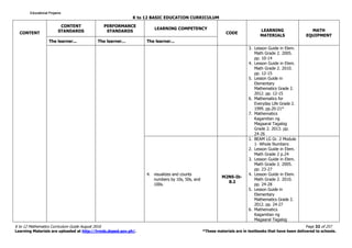 K to 12 BASIC EDUCATION CURRICULUM
K to 12 Mathematics Curriculum Guide August 2016 Page 32 of 257
Learning Materials are uploaded at http://lrmds.deped.gov.ph/. *These materials are in textbooks that have been delivered to schools.
CONTENT
CONTENT
STANDARDS
PERFORMANCE
STANDARDS
LEARNING COMPETENCY
CODE
LEARNING
MATERIALS
MATH
EQUIPMENT
The learner... The learner... The learner...
3. Lesson Guide in Elem.
Math Grade 2. 2005.
pp. 10-14
4. Lesson Guide in Elem.
Math Grade 2. 2010.
pp. 12-15
5. Lesson Guide in
Elementary
Mathematics Grade 2.
2012. pp. 12-15
6. Mathematics for
Everyday Life Grade 2.
1999. pp.20-21*
7. Mathematics
Kagamitan ng
Magaaral Tagalog
Grade 2. 2013. pp.
24-26
4. visualizes and counts
numbers by 10s, 50s, and
100s.
M2NS-Ib-
8.2
1. BEAM LG Gr. 2 Module
1- Whole Numbers
2. Lesson Guide in Elem.
Math Grade 2 p.24
3. Lesson Guide in Elem.
Math Grade 2. 2005.
pp. 23-27
4. Lesson Guide in Elem.
Math Grade 2. 2010.
pp. 24-28
5. Lesson Guide in
Elementary
Mathematics Grade 2.
2012. pp. 24-27
6. Mathematics
Kagamitan ng
Magaaral Tagalog
Educational ProjamsEducational ProjamsEducational ProjamsEducational Projams
 