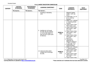 K to 12 BASIC EDUCATION CURRICULUM
K to 12 Mathematics Curriculum Guide August 2016 Page 35 of 257
Learning Materials are uploaded at http://lrmds.deped.gov.ph/. *These materials are in textbooks that have been delivered to schools.
CONTENT
CONTENT
STANDARDS
PERFORMANCE
STANDARDS
LEARNING COMPETENCY
CODE
LEARNING
MATERIALS
MATH
EQUIPMENT
The learner... The learner... The learner...
increasing or decreasing
order.
Magaaral Tagalog
Grade 2. 2013. pp.
30-33
2. Proded Math. I-A, I-B
& I-C: Ordering
Numbers
9. identifies the 1st through
the 20th with the emphasis
on 11th to 20th object in a
given set from a given point
of reference.
M2NS-Ie-
16.2
1. BEAM LG Gr. 2 Module
2- Presenting Whole
Numbers
2. Lesson Guide in Elem.
Math Grade 2 p.28
3. Lesson Guide in Elem.
Math Grade 2. 2005.
pp. 27-32
4. Lesson Guide in Elem.
Math Grade 2. 2010.
pp. 28-33
5. Lesson Guide in Elem.
Math Grade 2. 2012.
pp. 28-32
6. Mathematics
Kagamitan ng
Magaaral Tagalog Gr.
2. 2013. pp. 33-36
7. Proded Math. 4-A:
Ordinal Numbers
10. reads and writes ordinal
numbers from 1st through
the 20th.
M2NS-Ie-
17.2
1. BEAM LG Gr. 2 Module
1- Whole Numbers
2. Lesson Guide in Elem.
Math Grade 2. 2005.
pp. 32-34
3. Lesson Guide in Elem.
Math Grade 2. 2010.
pp. 33-36
4. Lesson Guide in Elem.
Educational ProjamsEducational ProjamsEducational ProjamsEducational Projams
 