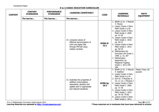 K to 12 BASIC EDUCATION CURRICULUM
K to 12 Mathematics Curriculum Guide August 2016 Page 38 of 257
Learning Materials are uploaded at http://lrmds.deped.gov.ph/. *These materials are in textbooks that have been delivered to schools.
CONTENT
CONTENT
STANDARDS
PERFORMANCE
STANDARDS
LEARNING COMPETENCY
CODE
LEARNING
MATERIALS
MATH
EQUIPMENT
The learner... The learner... The learner...
14. compares values of
different denominations of
coins and paper bills
through PhP100 using
relation symbols.
M2NS-If-
22.1
1. BEAM LG Gr. 2 Module
3- Money
2. Lesson Guide in Elem.
Math Grade 2 p.50
3. Lesson Guide in Elem.
Math Grade 2. 2005.
pp. 47-50
4. Lesson Guide in Elem.
Math Grade 2. 2010.
pp. 50-53
5. Lesson Guide in Elem.
Math Grade 2. 2012.
pp. 50-54
6. Mathematics for
Everyday Life Grade 2.
1999. p. 15, 30*
7. Mathematics
Kagamitan ng
Magaaral Tagalog
Grade 2. 2013.195-
196
15. illustrates the properties of
addition (commutative,
associative, identity) and
applies each in appropriate
and relevant situations.
M2NS-Ig-
26.3
1. BEAM LG Gr. 2 Module
4- Addition
2. Lesson Guide in Elem.
Math Grade 4 p.24
3. DLP Gr. 4 Modules 9,
10, 11; Gr. 5 Module 2
4. Lesson Guide in Elem.
Math Grade 2. 2005.
pp. 71-78
5. Lesson Guide in Elem.
Math Grade 2. 2010.
pp. 76-79; 79-83
6. Lesson Guide in Elem.
Math Grade 2. 2012.
Plastic Chips, 60
pcs/set
Educational ProjamsEducational ProjamsEducational ProjamsEducational Projams
 