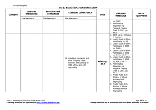 K to 12 BASIC EDUCATION CURRICULUM
K to 12 Mathematics Curriculum Guide August 2016 Page 39 of 257
Learning Materials are uploaded at http://lrmds.deped.gov.ph/. *These materials are in textbooks that have been delivered to schools.
CONTENT
CONTENT
STANDARDS
PERFORMANCE
STANDARDS
LEARNING COMPETENCY
CODE
LEARNING
MATERIALS
MATH
EQUIPMENT
The learner... The learner... The learner...
pp. 76-82
7. Mathematics
Kagamitan ng
Magaaral Tagalog
Grade 2. 2013. pp.
47-54
16. visualizes, represents, and
adds 2-digit by 3-digit
numbers with sums up to
1000 without and with
regrouping .
M2NS-Ig-
27.4
1. BEAM LG Gr. 2 Module
4- Addition
2. Lesson Guide in Elem.
Math Grade 2 p.59
3. Lesson Guide in Elem.
Math Grade 2. 2005.
pp. 56-60
4. Lesson Guide in Elem.
Math Grade 2. 2010.
pp. 59-63; 63-69
5. Lesson Guide in Elem.
Math Grade 2. 2012.
pp. 62-63; 69-72
6. Mathematics
Kagamitan ng
Magaaral Tagalog
Grade 2. 2013. pp.
40-44
7. Proded Math. II-A:
Addition of Whole
Numbers With
Regrouping
8. Proded Math. II-A:
Addition of Whole
Numbers Without
Regrouping
Educational ProjamsEducational ProjamsEducational ProjamsEducational Projams
 