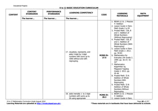 K to 12 BASIC EDUCATION CURRICULUM
K to 12 Mathematics Curriculum Guide August 2016 Page 40 of 257
Learning Materials are uploaded at http://lrmds.deped.gov.ph/. *These materials are in textbooks that have been delivered to schools.
CONTENT
CONTENT
STANDARDS
PERFORMANCE
STANDARDS
LEARNING COMPETENCY
CODE
LEARNING
MATERIALS
MATH
EQUIPMENT
The learner... The learner... The learner...
17. visualizes, represents, and
adds 3-digit by 3-digit
numbers with sums up to
1000 without and with
regrouping.
M2NS-Ih-
27.5
1. BEAM LG Gr. 2 Module
4- Addition
2. Lesson Guide in Elem.
Math Grade 2 p.59
3. Proded Math. 13A, B
and C: Addition of
Whole Numbers
(Without Regrouping)
4. Proded Math. 15A, B
and C: Addition of
Whole Numbers (With
Regrouping)
5. Lesson Guide in Elem.
Math Grade 2. 2012.
pp. 59-83
6. Mathematics for
Everyday Life Grade 2.
1999. pp. 36-37; 42-
43*
7. Mathematics
Kagamitan ng
Magaaral Tagalog
Grade 2. 2013. pp.
45-46
8. Proded Math. II-A:
Addition of Whole
Numbers With
Regrouping
9. Proded Math. II-B:
Addition of Whole
Numbers Without
Regrouping
18. adds mentally 1- to 2-digit
numbers with sums up to
50 using appropriate
M2NS-Ih-
28.3
1. BEAM LG Gr. 2 Module
4- Addition
2. Lesson Guide in Elem.
Educational ProjamsEducational ProjamsEducational ProjamsEducational Projams
 
