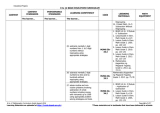 K to 12 BASIC EDUCATION CURRICULUM
K to 12 Mathematics Curriculum Guide August 2016 Page 44 of 257
Learning Materials are uploaded at http://lrmds.deped.gov.ph/. *These materials are in textbooks that have been delivered to schools.
CONTENT
CONTENT
STANDARDS
PERFORMANCE
STANDARDS
LEARNING COMPETENCY
CODE
LEARNING
MATERIALS
MATH
EQUIPMENT
The learner... The learner... The learner...
Regrouping
14. Proded Math. 16-C:
Subtraction Without
Regrouping
25. subtracts mentally 1-digit
numbers from 1- to 3-digit
numbers without
regrouping using
appropriate strategies.
M2NS-IIb-
33.2
1. BEAM LG Gr. 2 Module
6- Subtraction
2. LessonGuide in Elem.
Math Grade 2 p.123
3. Lesson Guide in Elem.
Math Grade 2. 2005.
pp. 120-122
4. Lesson Guide in Elem.
Math Grade 2. 2010.
pp. 123-125
5. Lesson Guide in Elem.
Math Grade 2. 2012.
pp. 123-125
6. Mathematics
Kagamitan ng
Magaaral Tagalog
Grade 2. 2013. pp.
72-74
26. subtracts mentally 3-digit
numbers by tens and by
hundreds without
regrouping using
appropriate strategies.
M2NS-IIb-
33.3
Mathematics Kagamitan
ng Magaaral Tagalog
Grade 2. 2013. pp. 75-78
27. solves routine and non-
routine problems involving
subtraction of whole
numbers including money
with minuends up to 1000
using appropriate problem
solving strategies and tools.
M2NS-IIc-
34.2
1. BEAM LG Gr. 2 Module
– Application of
Subtraction
2. Lesson Guide in Elem.
Math Grade 2 p.126
3. Lesson Guide in Elem.
Math Grade 2. 2005.
pp. 122-125
Educational ProjamsEducational ProjamsEducational ProjamsEducational Projams
 