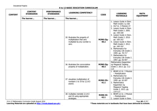 K to 12 BASIC EDUCATION CURRICULUM
K to 12 Mathematics Curriculum Guide August 2016 Page 48 of 257
Learning Materials are uploaded at http://lrmds.deped.gov.ph/. *These materials are in textbooks that have been delivered to schools.
CONTENT
CONTENT
STANDARDS
PERFORMANCE
STANDARDS
LEARNING COMPETENCY
CODE
LEARNING
MATERIALS
MATH
EQUIPMENT
The learner... The learner... The learner...
35. illustrates the property of
multiplication that zero
multiplied by any number is
zero.
M2NS-IIg-
40.2
1. Lesson Guide in Elem.
Math Grade 2 p.160
2. DLP Gr. 4 Module 27
3. Lesson Guide in Elem.
Math Grade 2. 2005.
pp. 158-160
4. Lesson Guide in Elem.
Math Grade 2. 2010.
pp. 160-162
5. Lesson Guide in Elem.
Math Grade 2. 2012.
pp. 160-162
6. Mathematics for
Everyday Life Grade 2.
1999. pp. 70-71*
7. Mathematics for
Everyday Life Grade 2.
1997. pp. 93-95*
36. illustrates the commutative
property of multiplication.
M2NS-IIg-
40.3
Mathematics Kagamitan
ng Magaaral Tagalog
Grade 2. 2013. pp. 112-
114
37. visualizes multiplication of
numbers 1 to 10 by 2,3,4,5
and10.
M2NS-IIh-
41.1
1. BEAM LG Gr. 2 Module
– Multiplication
2. Mathematics for
Everyday Life Grade 2.
1999. pp. 62-69*
3. Mathematics
Kagamitan ng
Magaaral Tagalog
Grade 2. 2013. pp.
114-117
38. multiplies mentally 2,3,4,5
and 10 using appropriate
strategies.
M2NS-IIi-
42.1
1. BEAM LG Gr. 2 Module
– Multiplication
2. Lesson Guide in Elem.
Educational ProjamsEducational ProjamsEducational ProjamsEducational Projams
 