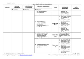 K to 12 BASIC EDUCATION CURRICULUM
K to 12 Mathematics Curriculum Guide August 2016 Page 51 of 257
Learning Materials are uploaded at http://lrmds.deped.gov.ph/. *These materials are in textbooks that have been delivered to schools.
CONTENT
CONTENT
STANDARDS
PERFORMANCE
STANDARDS
LEARNING COMPETENCY
CODE
LEARNING
MATERIALS
MATH
EQUIPMENT
The learner... The learner... The learner...
and formation of equal
groups of objects.
Kagamitan ng
Magaaral Tagalog
Grade 2. 2013. pp.
135-145
44. visualizes division of
numbers up to 100 by
2,3,4,5, and 10
(multiplication table of 2, 3,
4, 5 and 10).
M2NS-IIIb-
51.1
1. BEAM LG Gr. 2 Module
11– Application of
Division
2. Lesson Guide in Elem.
Math Grade 2. 2005.
pp. 186-190
3. Mathematics for
Everyday Life Grade 2.
1999. pp. 92-99*
4. Mathematics
Kagamitan ng
Magaaral Tagalog
Grade 2. 2013. pp.
145-147
45. divides mentally numbers
by 2,3,4,5 and 10 using
appropriate strategies
(multiplication table of 2, 3,
4, 5 and 10).
M2NS-IIIb-
52.1
Mathematics Kagamitan
ng Magaaral Tagalog
Grade 2. 2013. pp. 147-
149
46. illustrates that multiplication
and division are inverse
operations.
M2NS-IIIc-
53
1. DLP Gr. 3 Module 28
2. Lesson Guide in Elem.
Math Grade 2 p.206
3. Lesson Guide in Elem.
Math Grade 2. 2005.
pp. 200-203
4. Lesson Guide in Elem.
Math Grade 2. 2010.
pp. 202-206
5. Lesson Guide in Elem.
Math Grade 2. 2012.
pp. 202-206
Educational ProjamsEducational ProjamsEducational ProjamsEducational Projams
 