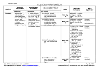 K to 12 BASIC EDUCATION CURRICULUM
K to 12 Mathematics Curriculum Guide August 2016 Page 56 of 257
Learning Materials are uploaded at http://lrmds.deped.gov.ph/. *These materials are in textbooks that have been delivered to schools.
CONTENT
CONTENT
STANDARDS
PERFORMANCE
STANDARDS
LEARNING COMPETENCY
CODE
LEARNING
MATERIALS
MATH
EQUIPMENT
The learner... The learner... The learner...
Geometry demonstrates
understanding of
straight and curved
lines, flat and curved
surfaces, basic
shapes, symmetry in
a line, and
tessellations using
triangles and squares.
is able to recognize
and construct straight
and curved lines, flat
and curved surfaces,
basic shapes and
create simple designs
that show symmetry
in a line and
tessellation using
triangles and squares.
58. visualizes, identifies,
classifies and describes
half circles and quarter
circles.
M2GE-IIIg-
5
Mathematics Kagamitan
ng Magaaral Tagalog
Grade 2. 2013. pp. 197-
198
59. constructs squares,
rectangles, triangles,
circles, half-circles, and
quarter circles using cut-
outs and square grids.
M2GE-IIIg-
6
Mathematics Kagamitan
ng Magaaral Tagalog
Grade 2. 2013. pp. 198-
201
Compass,
blackboard
Geoboard, 11 x 11
60. identifies shapes/figures
that show symmetry in a
line.
M2GE-IIIh-
7.1
1. BEAM LG Gr. 2 Module
Geometry –
Tessellations
2. Lesson Guide in Elem.
Math Grade 2 p.266
3. Lesson Guide in Elem.
Math Grade 2. 2010.
pp. 266-270
4. Elementary
Mathematics Grade 1.
2003. pp. 122-123
5. Lesson Guide in
Elementary
Mathematics Grade 2.
2012. pp. 266-269
6. Mathematics
Kagamitan ng
Magaaral Tagalog
Grade 2. 2013. pp.
201-204
7. Proded Math. 6-A:
Describing Shapes
Compass,
blackboard
61. identifies and draws the
line of symmetry in a
given symmetrical
figure.
M2GE-IIIh-
7.4a
Proded Math. 6-B:
Describing Shapes
Compass,
blackboard
Educational ProjamsEducational ProjamsEducational ProjamsEducational Projams
 