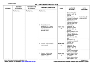 K to 12 BASIC EDUCATION CURRICULUM
K to 12 Mathematics Curriculum Guide August 2016 Page 60 of 257
Learning Materials are uploaded at http://lrmds.deped.gov.ph/. *These materials are in textbooks that have been delivered to schools.
CONTENT
CONTENT
STANDARDS
PERFORMANCE
STANDARDS
LEARNING COMPETENCY
CODE
LEARNING
MATERIALS
MATH
EQUIPMENT
The learner... The learner... The learner...
Magaaral Tagalog
Grade 2. 2013. pp.
234-240
72. shows and uses the
appropriate unit of length
and their abbreviation cm
and m to measure a
particular object.
M2ME-IVb-
23
1. Mathematics for
Everyday Life Grade 2.
1999. pp. 152-153*
2. Mathematics for
Everyday Use Grade 3.
1997. pp. 200-202*
3. Mathematics
Kagamitan ng
Magaaral Tagalog
Grade 2. 2013. pp.
244-248
4. NFE Accreditation and
Equivalency Learning
Material. Measurement,
Perimeter and
Circumference. 2001.
p.5
Plastic Ruler, 12
inches or 30cm
73. compares length in meters
or centimeters.
M2ME-IVb-
24
1. Mathematics for
Everyday Life Grade 2.
1999. p. 154*
2. Mathematics
Kagamitan ng
Magaaral Tagalog
Grade 2. 2013. pp.
249-251
74. measures objects using
appropriate measuring
tools in m or cm.
M2ME-IVb-
25
1. Lesson Guide in Elem.
Math Grade 2 p.309
2. Lesson Guide in Elem.
Math Grade 2. 2005.
pp. 309-313
3. Lesson Guide in Elem.
Math Grade 2. 2010.
Educational ProjamsEducational ProjamsEducational ProjamsEducational Projams
 