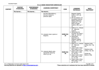 K to 12 BASIC EDUCATION CURRICULUM
K to 12 Mathematics Curriculum Guide August 2016 Page 62 of 257
Learning Materials are uploaded at http://lrmds.deped.gov.ph/. *These materials are in textbooks that have been delivered to schools.
CONTENT
CONTENT
STANDARDS
PERFORMANCE
STANDARDS
LEARNING COMPETENCY
CODE
LEARNING
MATERIALS
MATH
EQUIPMENT
The learner... The learner... The learner...
and their abbreviations g
and kg to measure a
particular object.
Magaaral Tagalog
Grade 2. 2013. pp.
256-257
2. NFE Accreditation and
Equivalency Learning
Material. Measuring
Weight Part 1: The
Metric & English
Systems. 2001. pp. 5-
12
78. compares mass in grams or
kilograms.
M2ME-IVd-
29
1. BEAM LG Gr. 2 Module
18 – Mass and
Capacity
2. Mathematics for
Everyday Life Grade 2.
1999. pp. 160-162*
3. Mathematics
Kagamitan ng
Magaaral Tagalog
Grade 2. 2013. pp.
258-260
79. measures objects using
appropriate measuring
units in g or kg.
M2ME-IVd-
30
1. BEAM LG Gr. 2 Module
18 – Mass and
Capacity
2. Lesson Guide in Elem.
Math Grade 2 p.317
3. Lesson Guide in Elem.
Math Grade 2. 2005.
pp. 320-324
4. Lesson Guide in Elem.
Math Grade 2. 2010.
pp. 317-320
5. Lesson Guide in Elem.
Math Grade 2. 2012.
pp. 317-319
Weighing Scale,
analog, max. 5 kg
cap.
Weighing Scale,
analog, 1 kg. cap.
Double-pan
Balance, 500g
Educational ProjamsEducational ProjamsEducational ProjamsEducational Projams
 