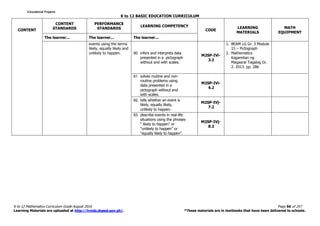 K to 12 BASIC EDUCATION CURRICULUM
K to 12 Mathematics Curriculum Guide August 2016 Page 66 of 257
Learning Materials are uploaded at http://lrmds.deped.gov.ph/. *These materials are in textbooks that have been delivered to schools.
CONTENT
CONTENT
STANDARDS
PERFORMANCE
STANDARDS
LEARNING COMPETENCY
CODE
LEARNING
MATERIALS
MATH
EQUIPMENT
The learner... The learner... The learner...
events using the terms
likely, equally likely and
unlikely to happen. 90. infers and interprets data
presented in a pictograph
without and with scales.
M2SP-IVi-
3.2
1. BEAM LG Gr. 3 Module
15 – Pictograph
2. Mathematics
Kagamitan ng
Magaaral Tagalog Gr.
2. 2013. pp. 286
91. solves routine and non-
routine problems using
data presented in a
pictograph without and
with scales.
M2SP-IVi-
4.2
92. tells whether an event is
likely, equally likely,
unlikely to happen.
M2SP-IVj-
7.2
93. describe events in real-life
situations using the phrases
“ likely to happen” or
“unlikely to happen” or
“equally likely to happen”.
M2SP-IVj-
8.2
Educational ProjamsEducational ProjamsEducational ProjamsEducational Projams
 