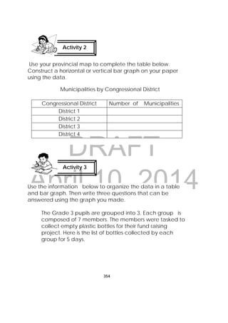 DRAFT
April 10, 2014
354
 
Use your provincial map to complete the table below.
Construct a horizontal or vertical bar graph on your paper
using the data.
Municipalities by Congressional District
Use the information below to organize the data in a table
and bar graph. Then write three questions that can be
answered using the graph you made.
The Grade 3 pupils are grouped into 3. Each group is
composed of 7 members. The members were tasked to
collect empty plastic bottles for their fund raising
project. Here is the list of bottles collected by each
group for 5 days.
Congressional District Number of Municipalities
District 1
District 2
District 3
District 4
Activity 2
 
Activity 3
 
 