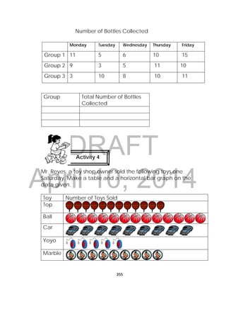 DRAFT
April 10, 2014
355
 
Number of Bottles Collected
Mr. Reyes, a toy shop owner sold the following toys one
Saturday. Make a table and a horizontal bar graph on the
data given.
Toy Number of Toys Sold
Top
Ball
Car
Yoyo
Marble
Monday Tuesday Wednesday Thursday Friday
Group 1 11 5 6 10 15
Group 2 9 3 5 11 10
Group 3 3 10 8 10 11
Group Total Number of Bottles
Collected
Activity 4
 
 