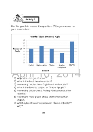 DRAFT
April 10, 2014
358
 
Use this graph to answer the questions. Write your anwer on
your anwer sheet.
1) What does this graph show?
2) What is the least favorite subject?
3) How many pupils chose English as their favorite?
4) What is the favorite subject of Grade 3 pupils?
5) How many pupils chose Araling Panlipunan as their
favorite?
6) How many more pupils chose Mathematics than
English?
7) Which subject was more popular, Filipino or English?
Why?
Activity 2
 
 