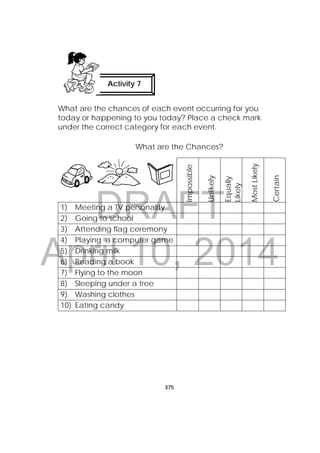 DRAFT
April 10, 2014
375
 
What are the chances of each event occurring for you
today or happening to you today? Place a check mark
under the correct category for each event.
What are the Chances?
Impossible
Unlikely
Equally
Likely
MostLikely
Certain
1) Meeting a TV personality
2) Going to school
3) Attending flag ceremony
4) Playing a computer game
5) Drinking milk
6) Reading a book
7) Flying to the moon
8) Sleeping under a tree
9) Washing clothes
10) Eating candy
Activity 7
 
 