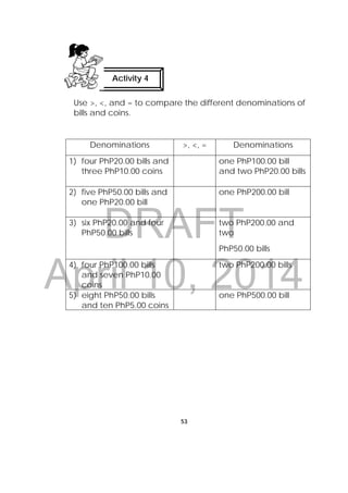 DRAFT
April 10, 2014
53
 
Use >, <, and = to compare the different denominations of
bills and coins.
Denominations >, <, = Denominations
1) four PhP20.00 bills and
three PhP10.00 coins
one PhP100.00 bill
and two PhP20.00 bills
2) five PhP50.00 bills and
one PhP20.00 bill
one PhP200.00 bill
3) six PhP20.00 and four
PhP50.00 bills
two PhP200.00 and
two
PhP50.00 bills
4) four PhP100.00 bills
and seven PhP10.00
coins
two PhP200.00 bills
5) eight PhP50.00 bills
and ten PhP5.00 coins
one PhP500.00 bill
Activity 4
 